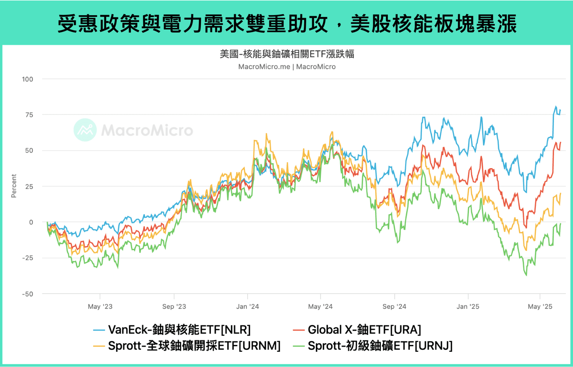 核能 ETF 漲跌幅