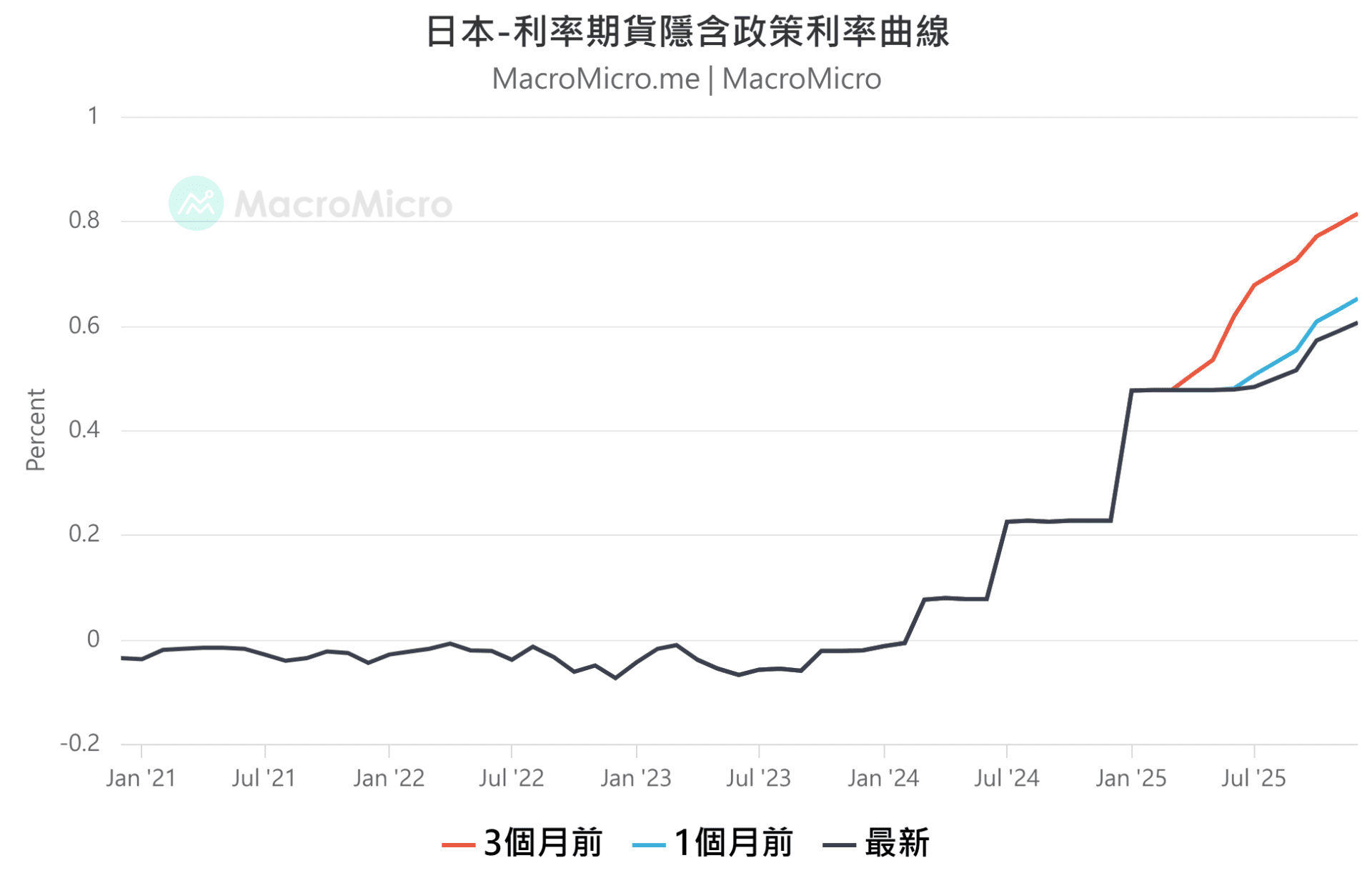 MM一周盘前】美联储利率藏玄机，中东战火再升级！ | 博客| MacroMicro 财经M平方