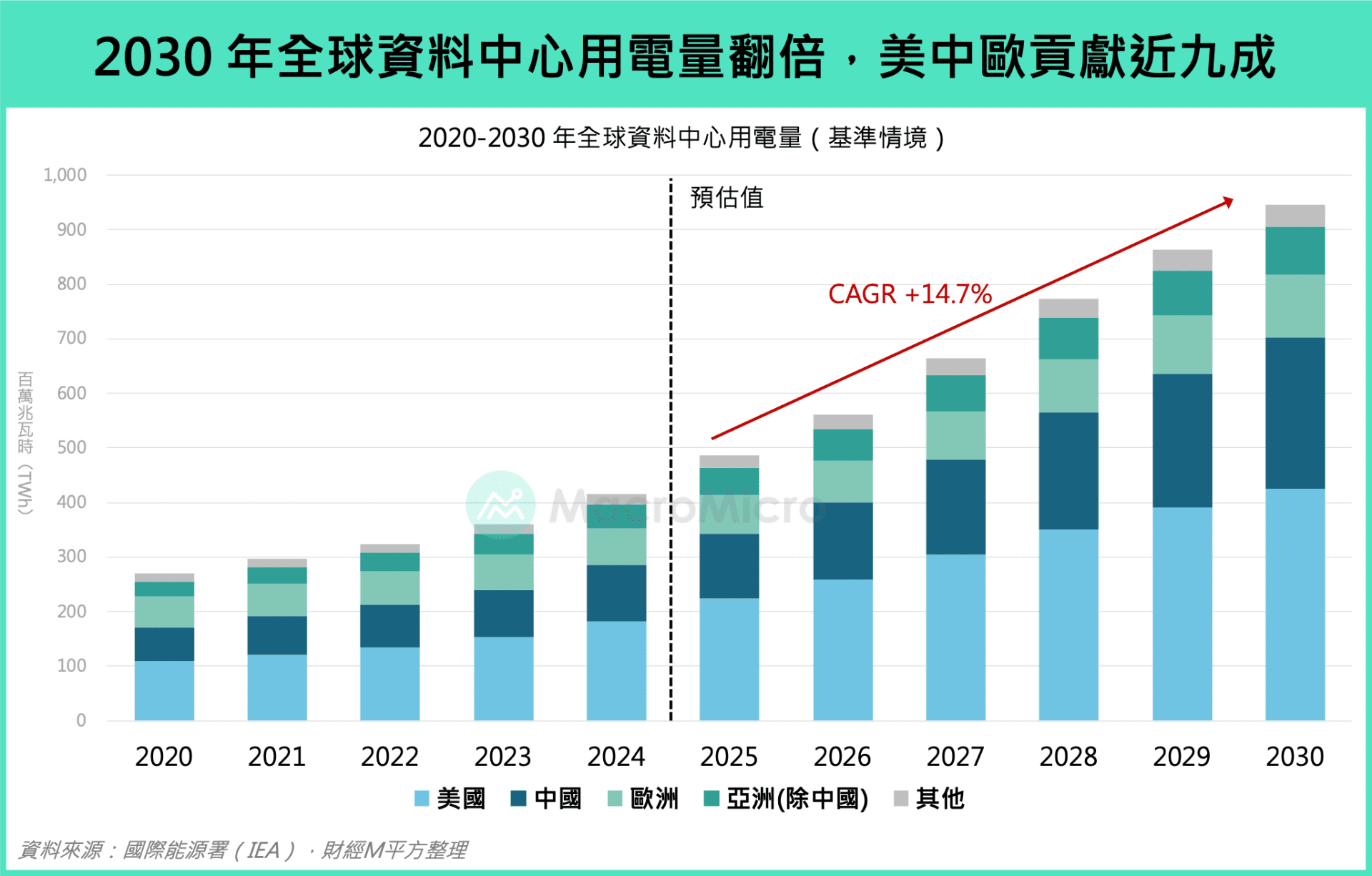 资料中心用电需求量