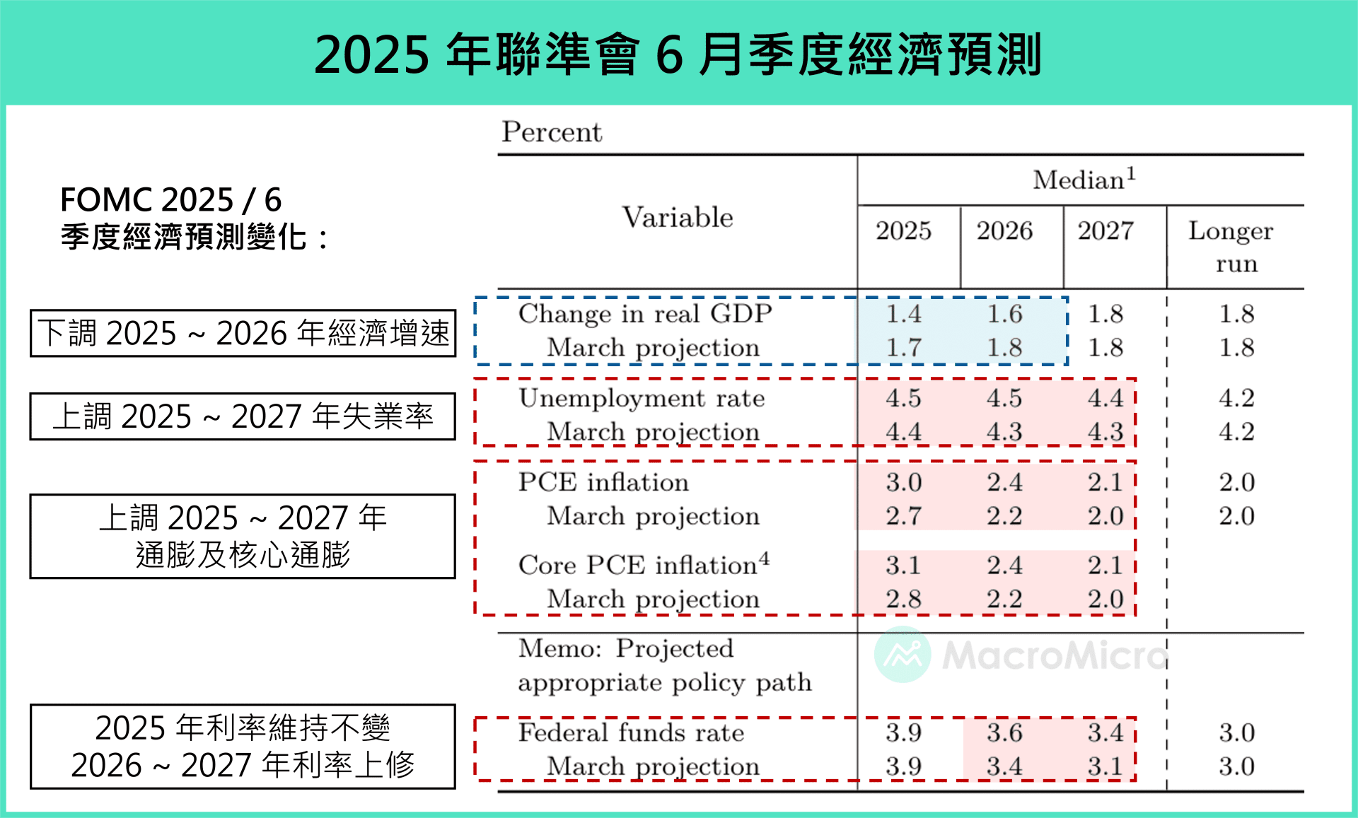 經濟預測