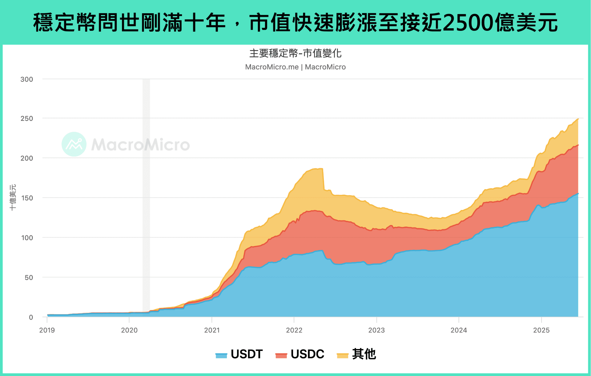 主题研究】GENIUS 法案推进：稳定币成美元霸权的终极防线？ | 博客| MacroMicro 财经M平方