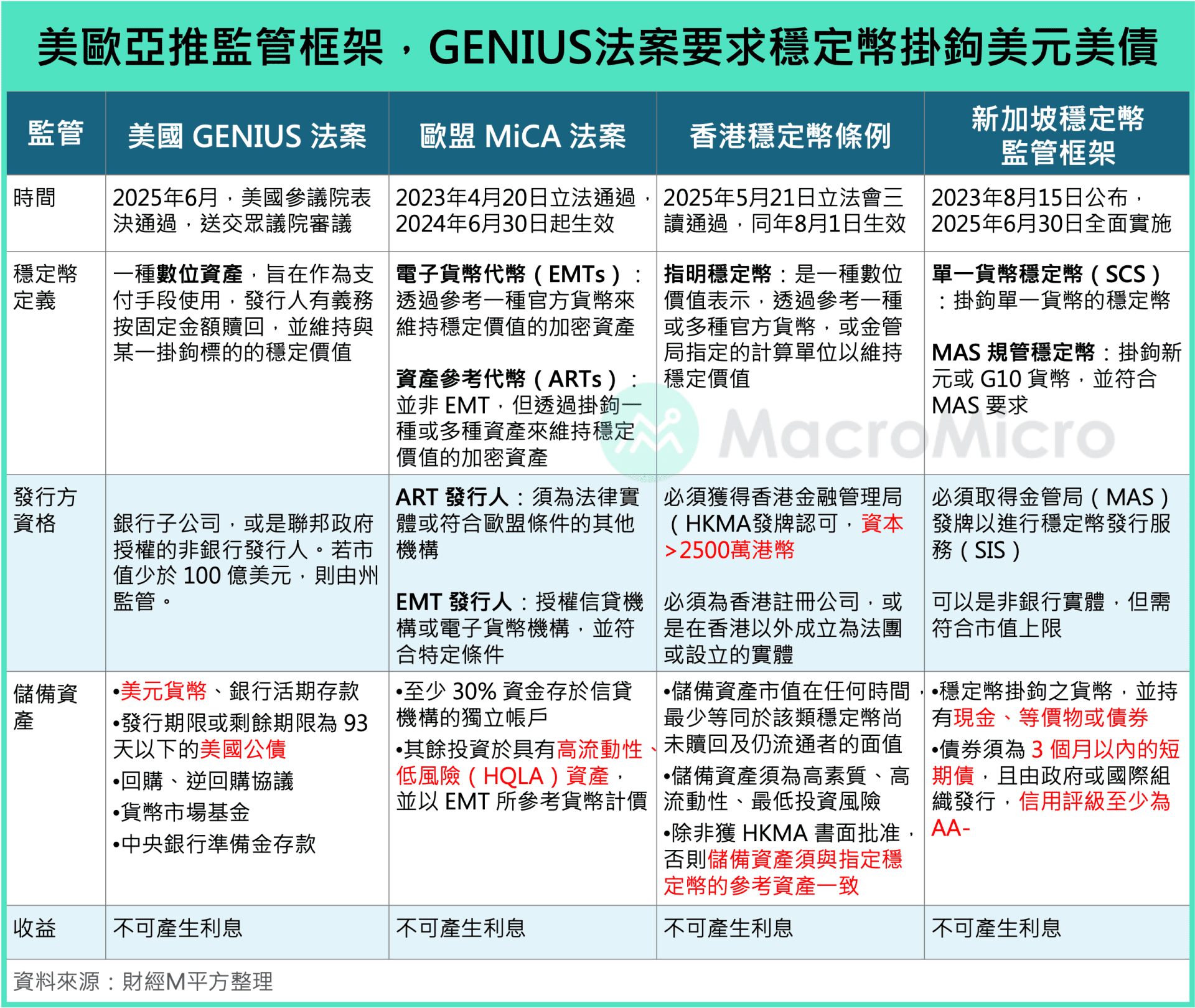 主題研究】GENIUS 法案推進：穩定幣成美元霸權的終極防線？ | 部落格| MacroMicro 財經M平方