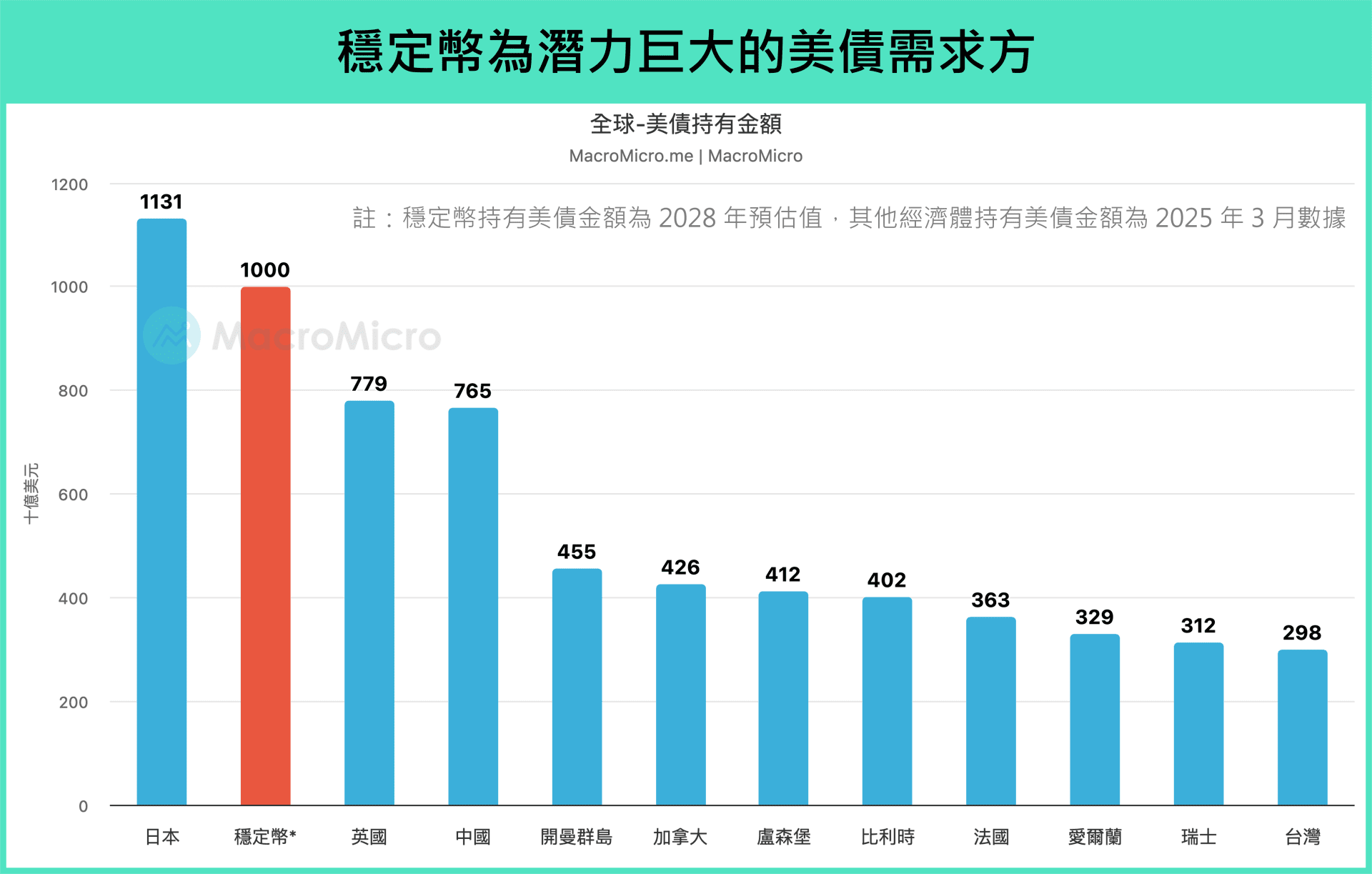 主題研究】GENIUS 法案推進：穩定幣成美元霸權的終極防線？ | 部落格| MacroMicro 財經M平方