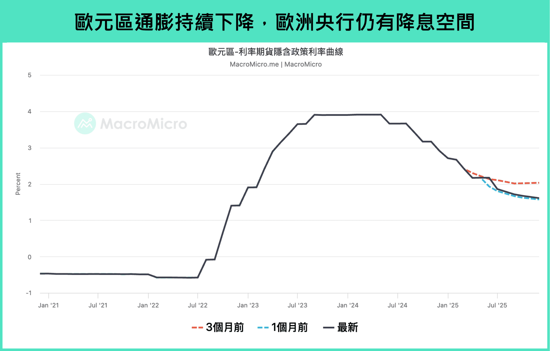 降息