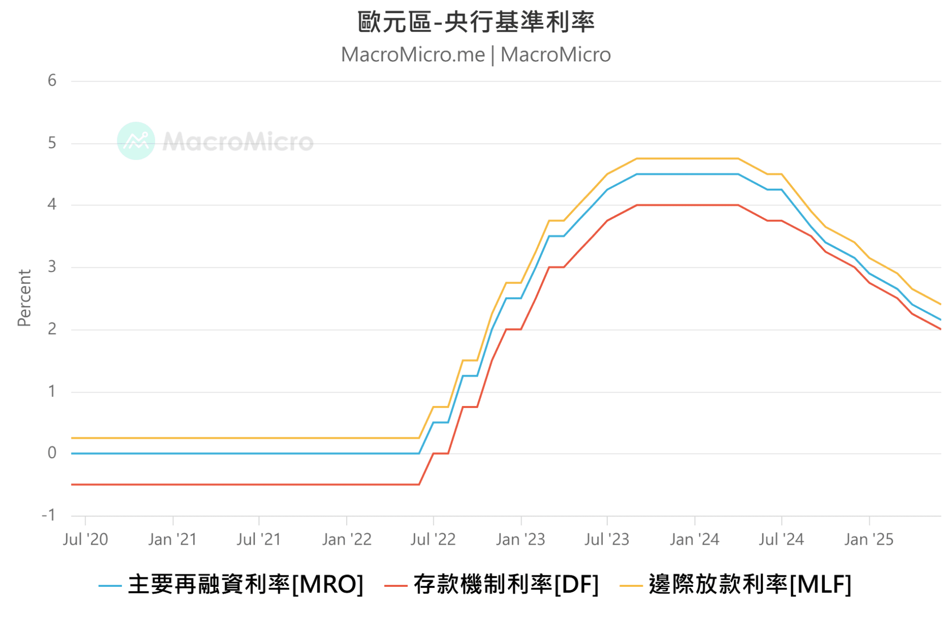 歐元區利率