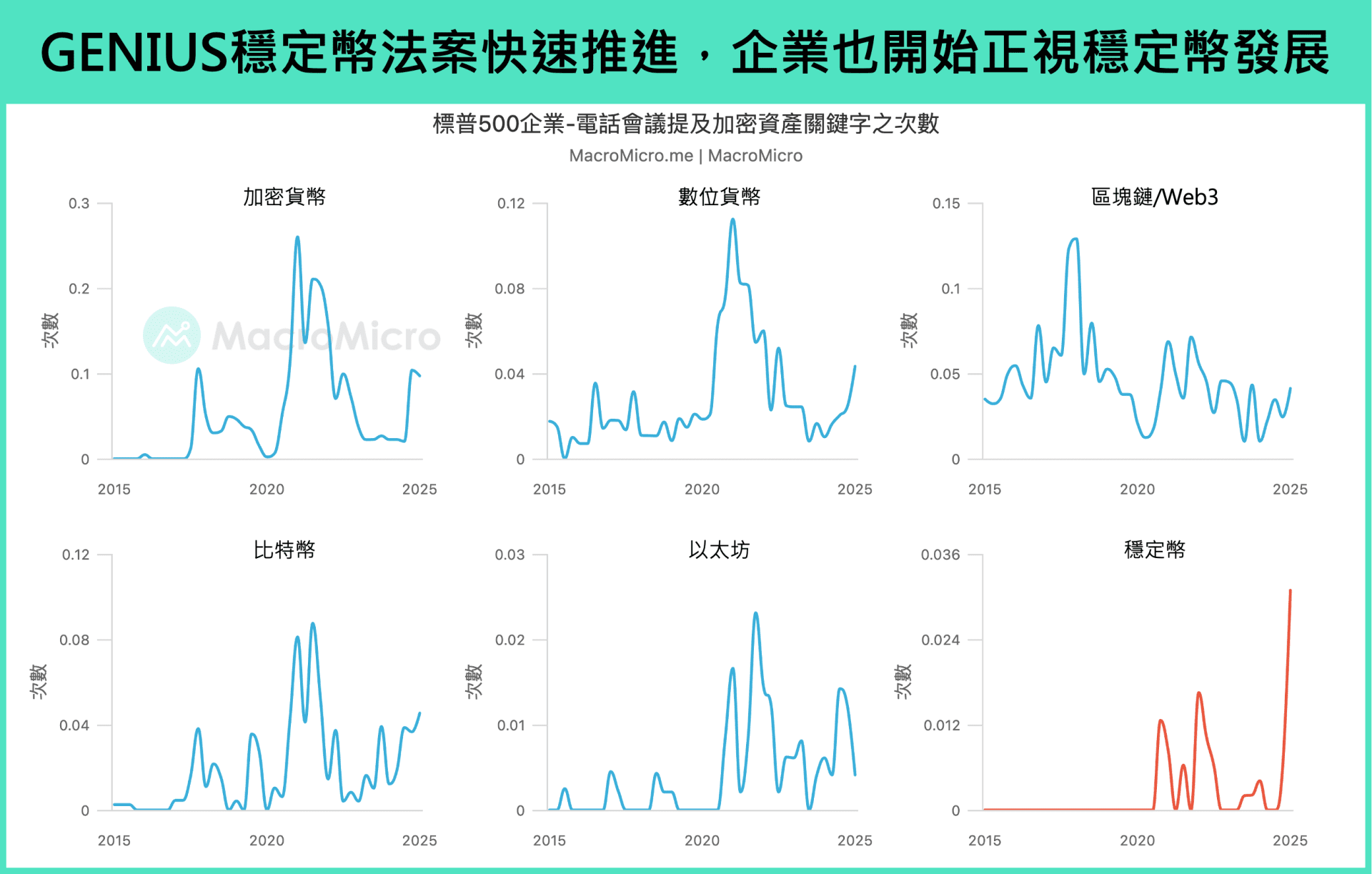 主题研究】GENIUS 法案推进：稳定币成美元霸权的终极防线？ | 博客| MacroMicro 财经M平方