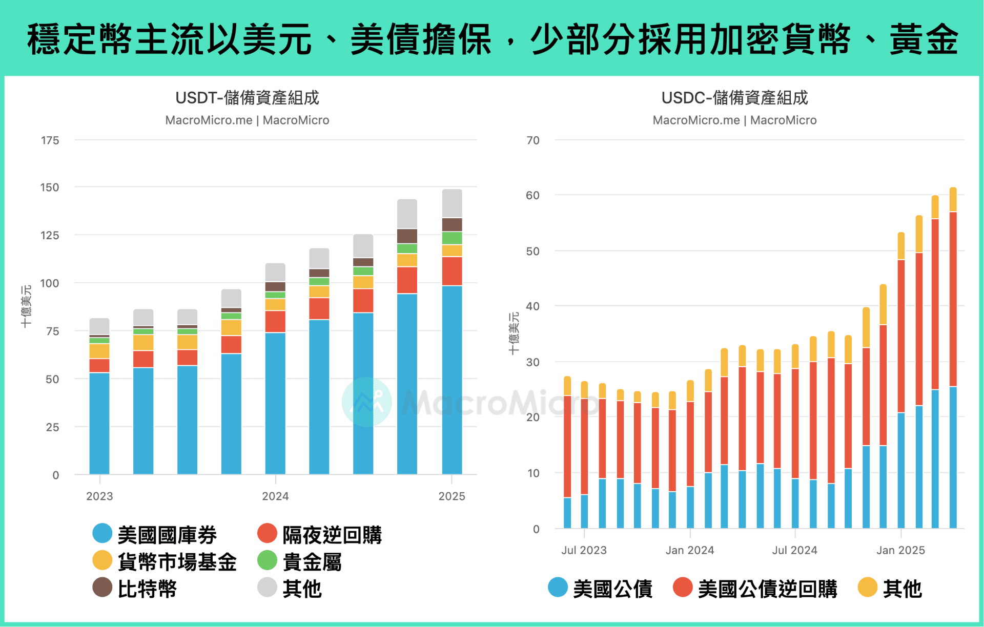 主题研究】GENIUS 法案推进：稳定币成美元霸权的终极防线？ | 博客| MacroMicro 财经M平方