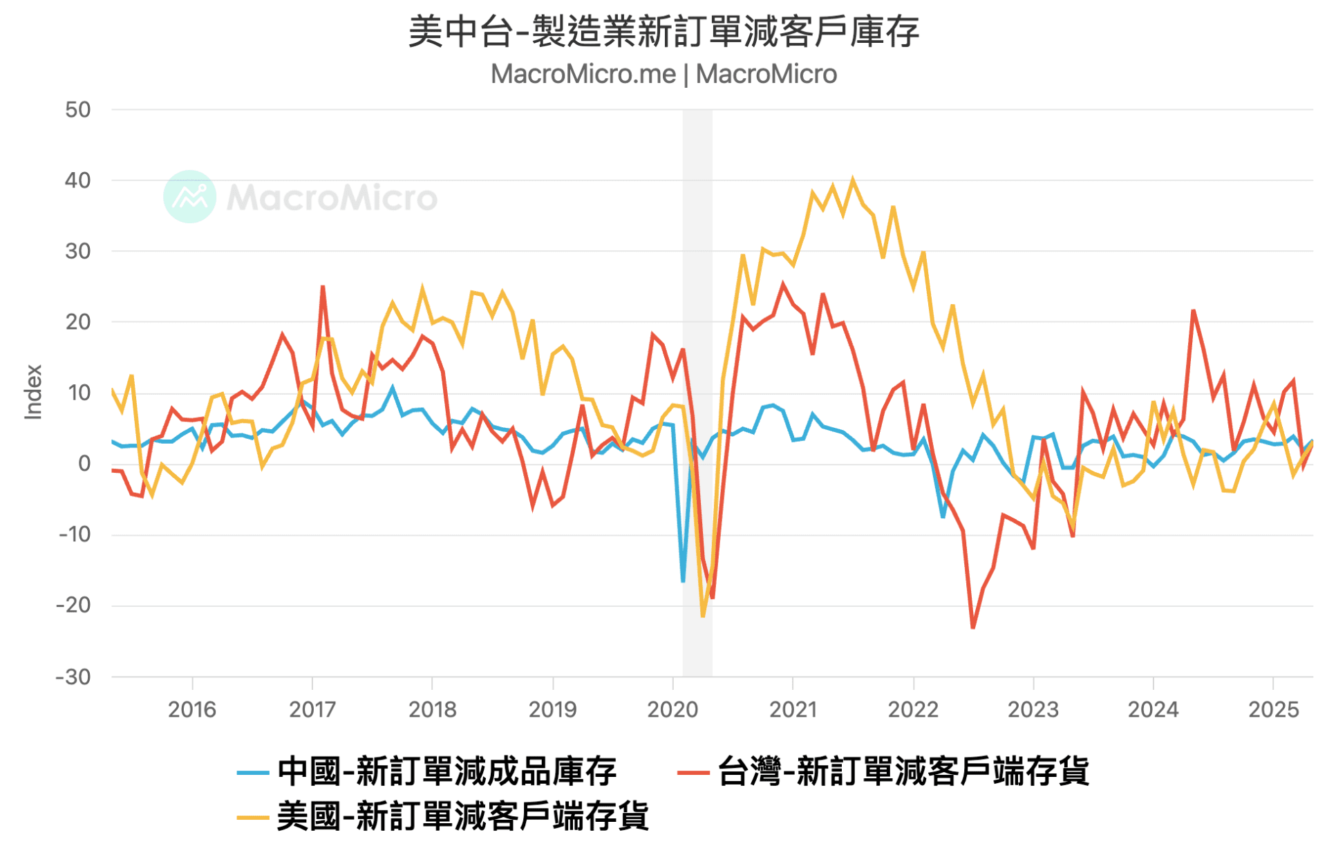 PMI