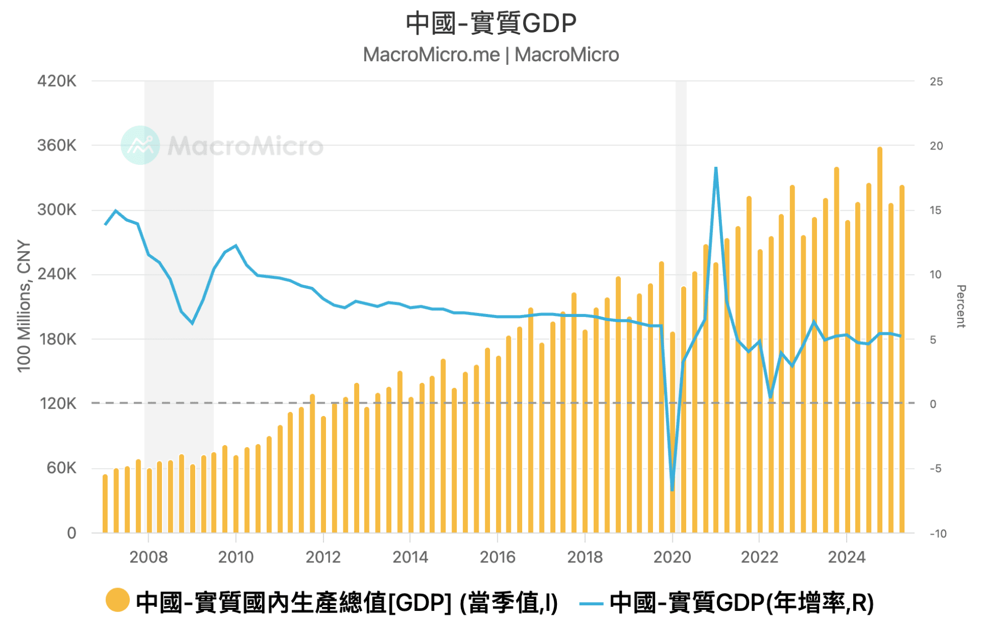 中国 GDP