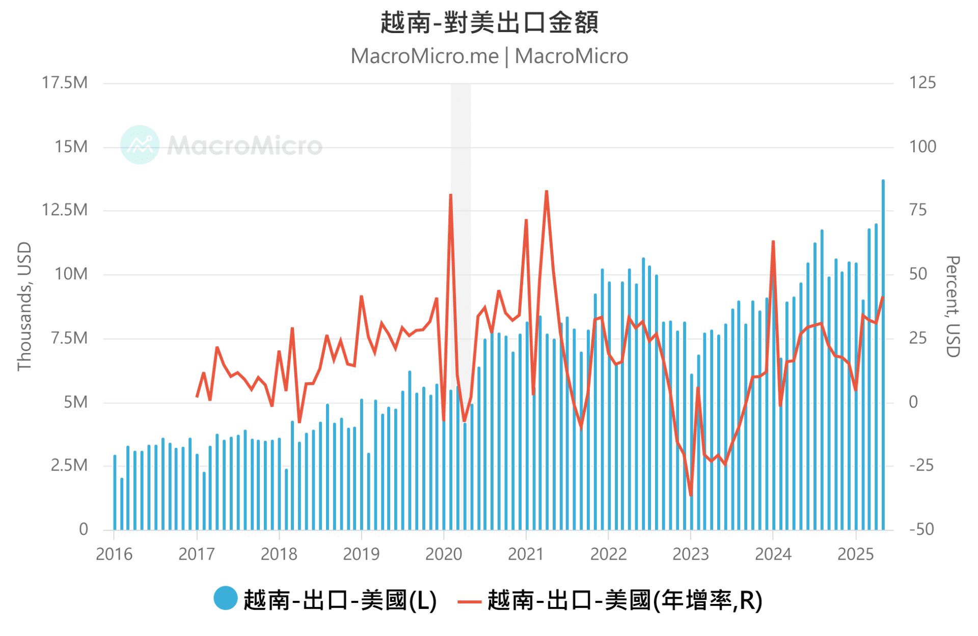 越南對美出口金額