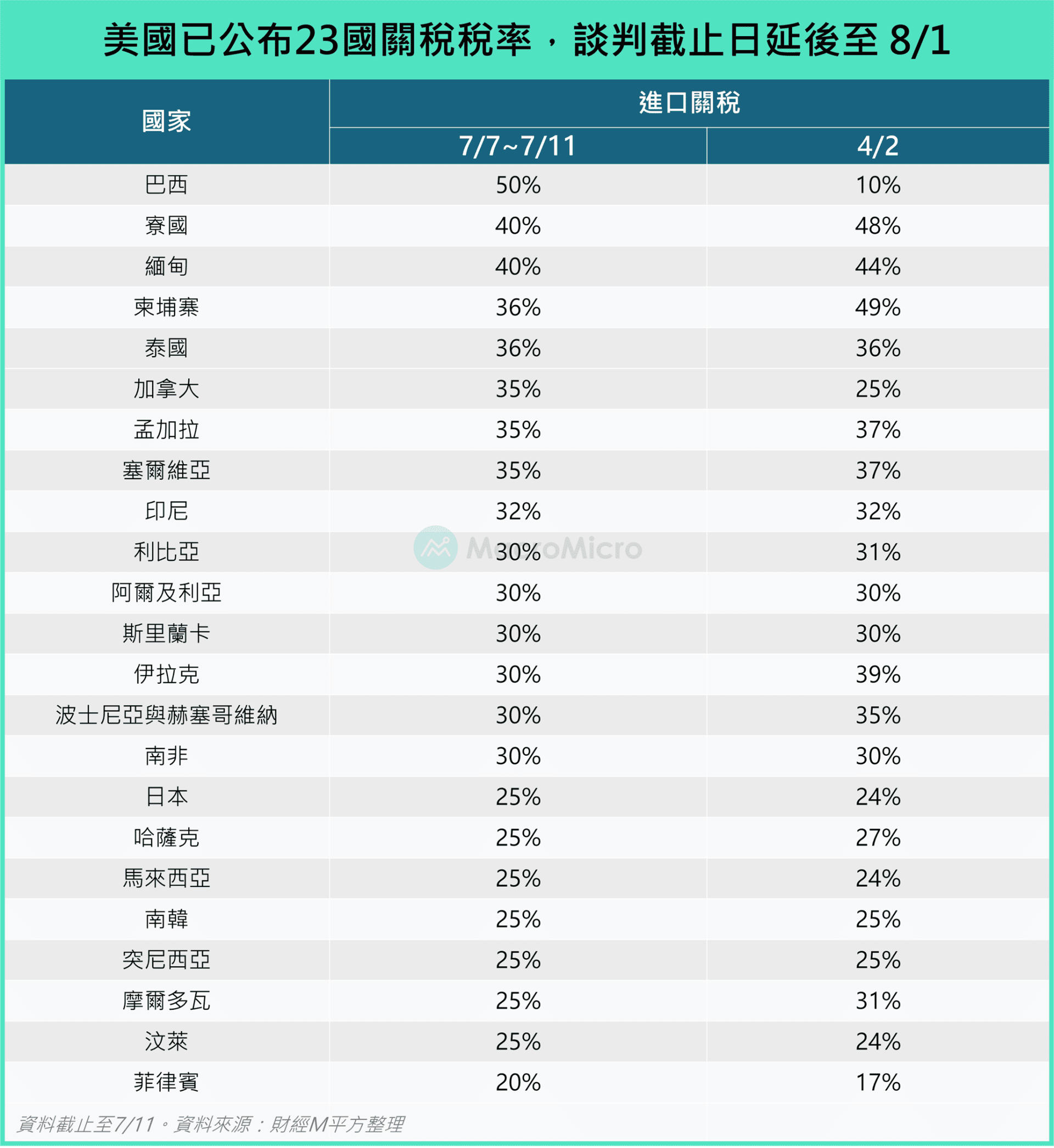 关税税率