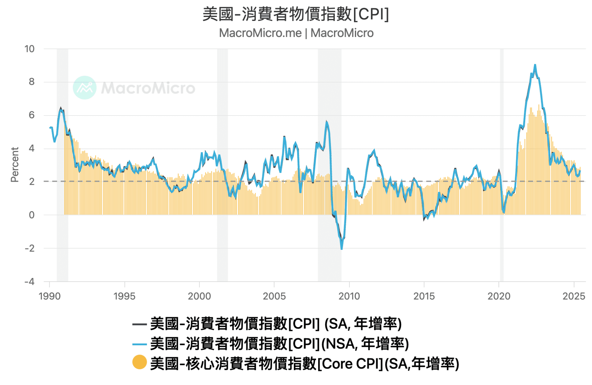 美国 CPI