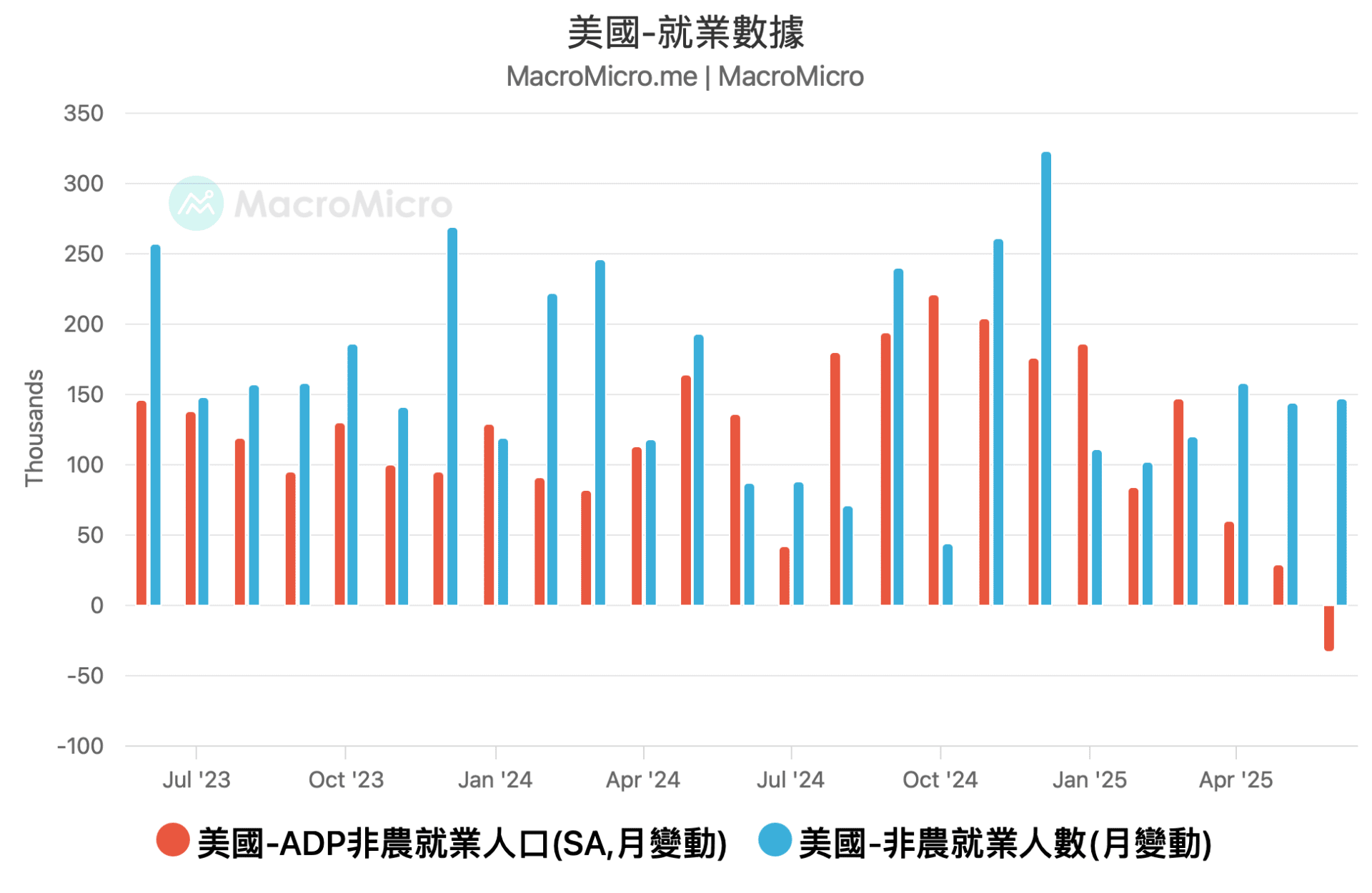 非農失業率