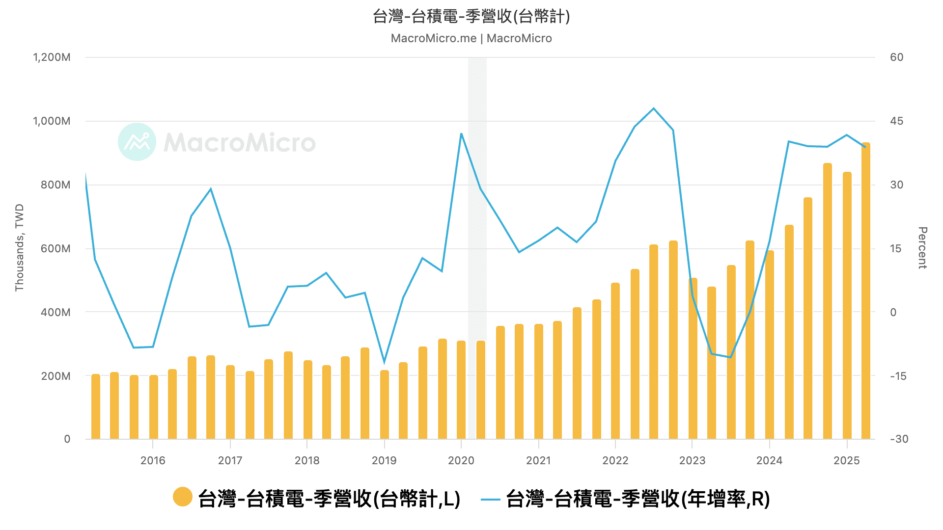 台积电营收