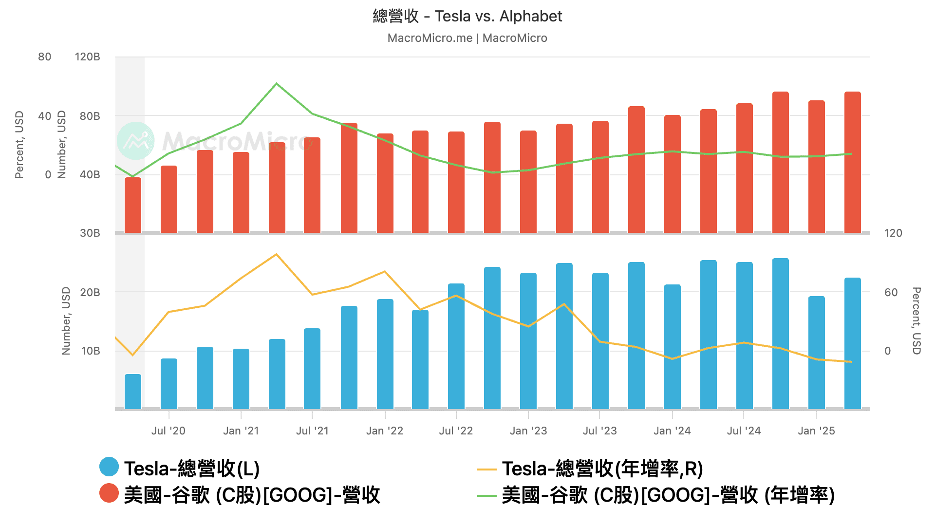 財報營收