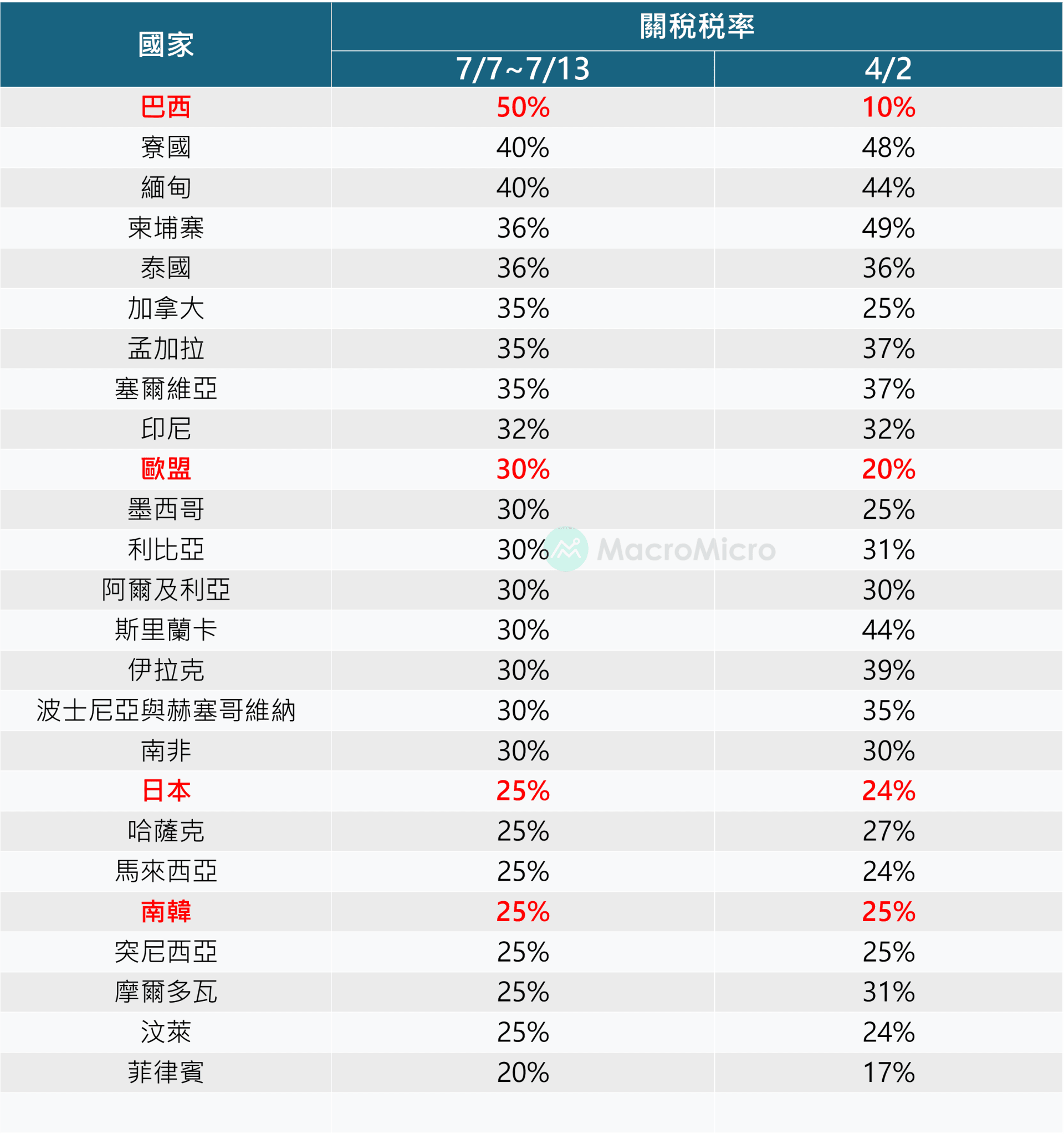 關稅稅率