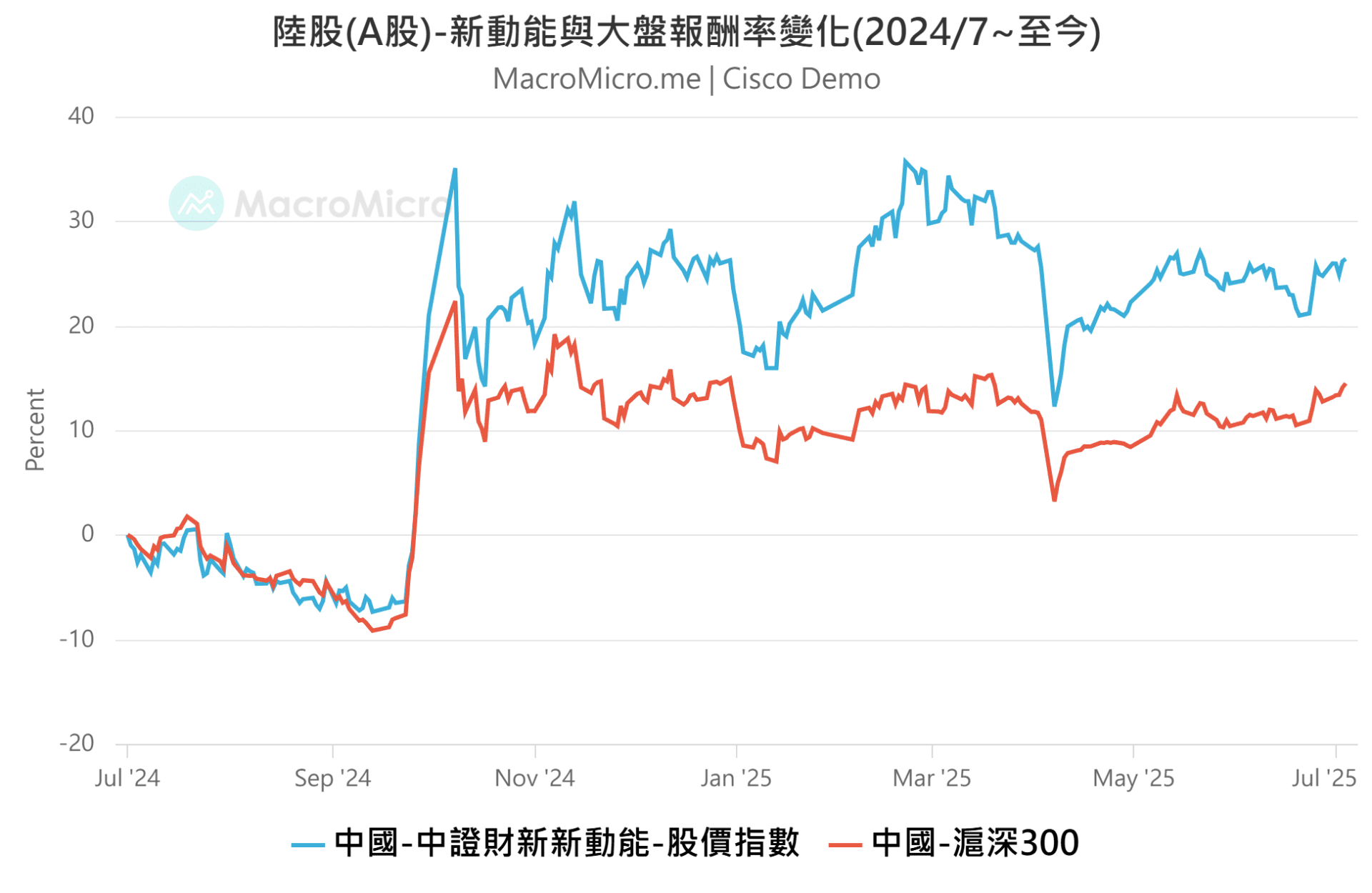 中國新經濟指數