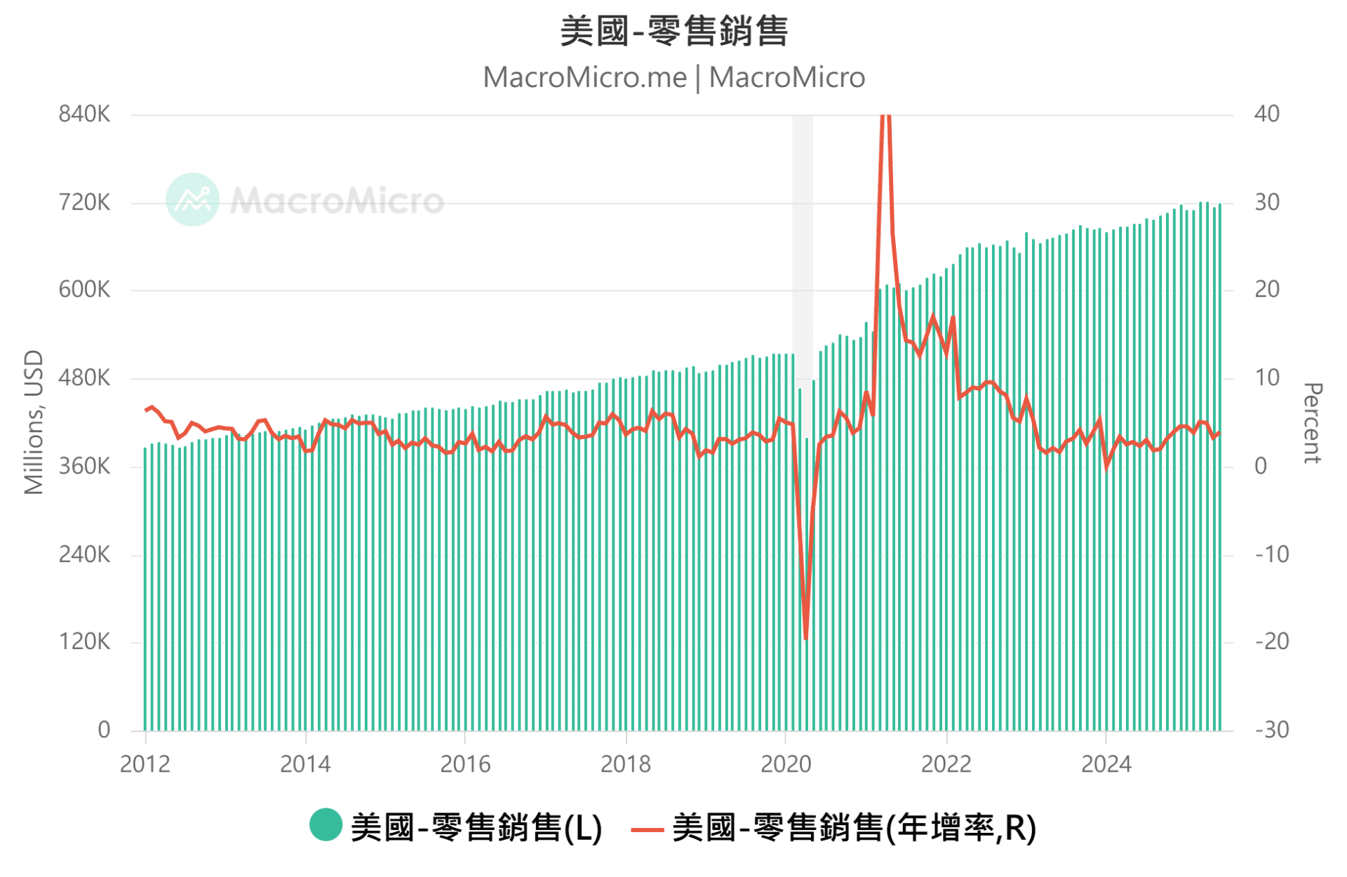 零售销售