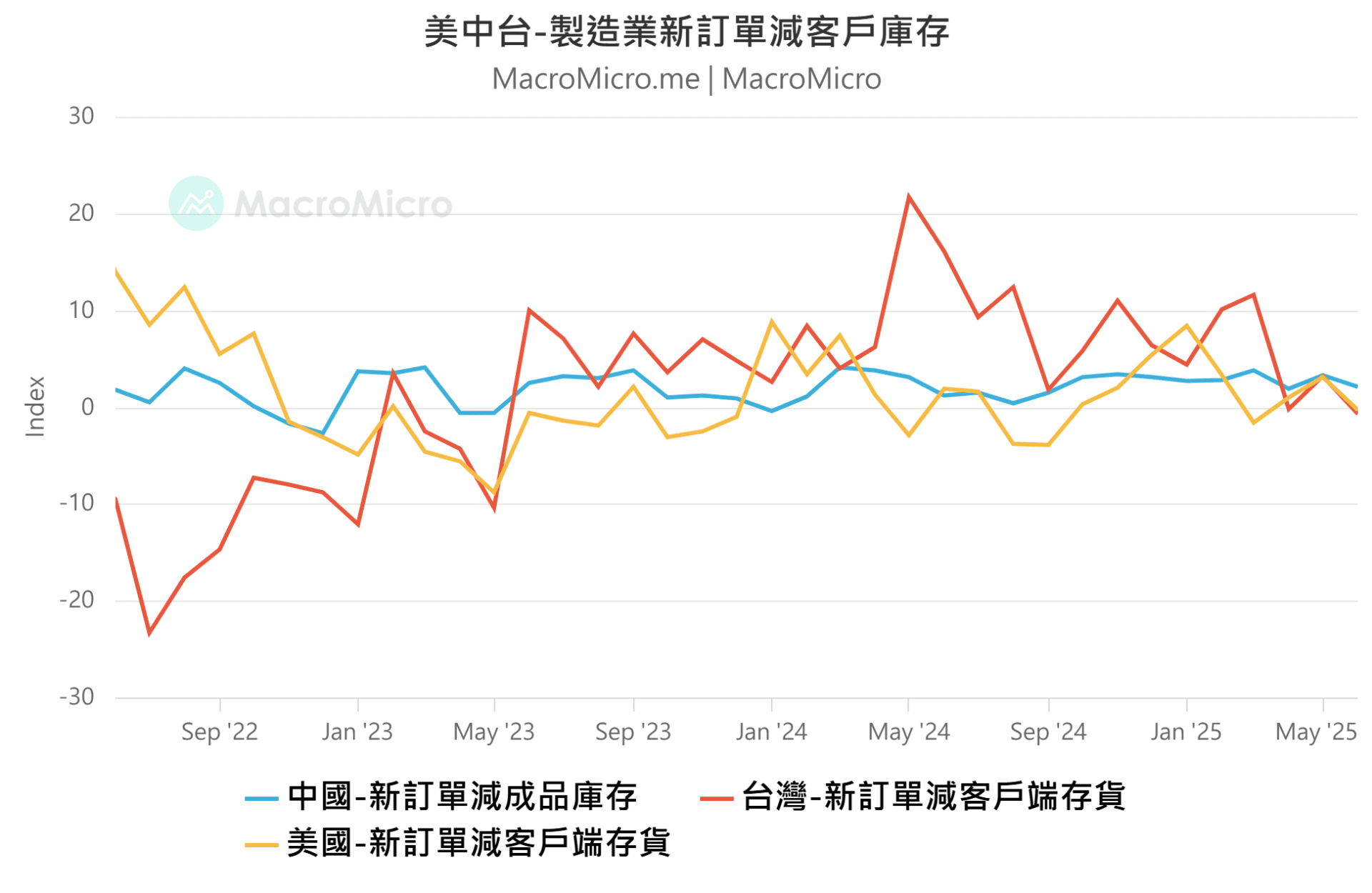美中台製造業