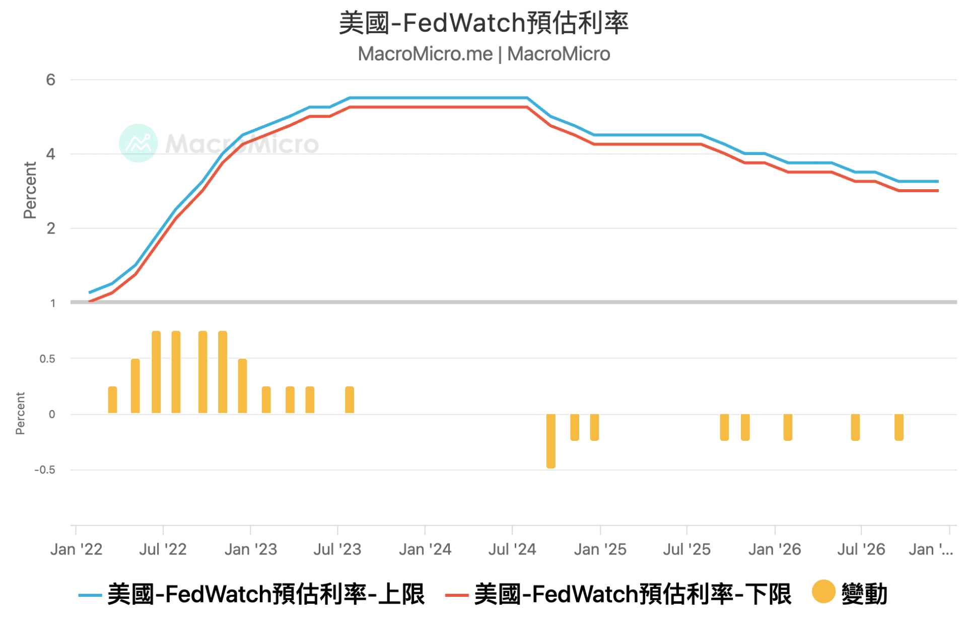 FedWatch
