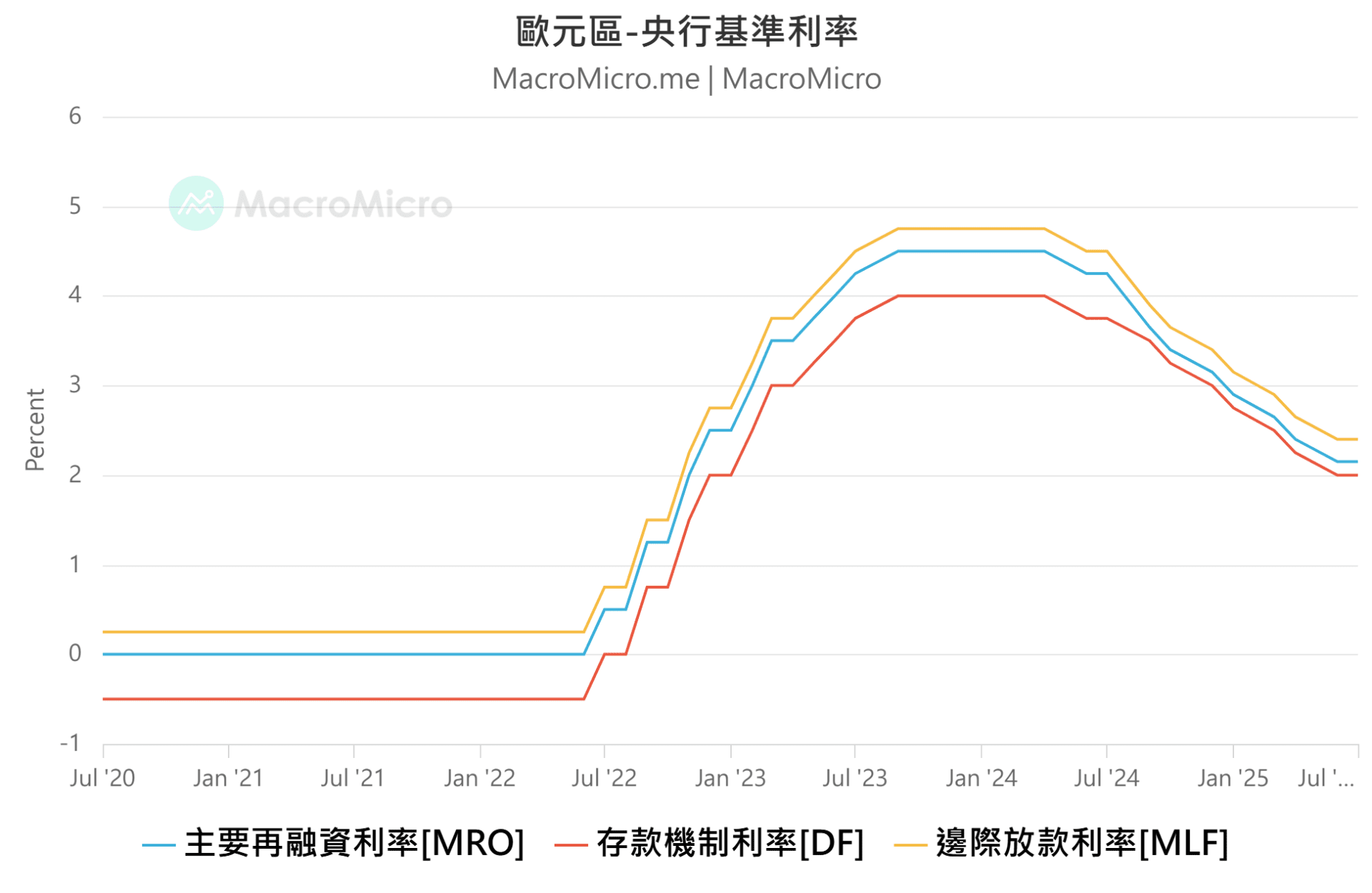 歐央利率