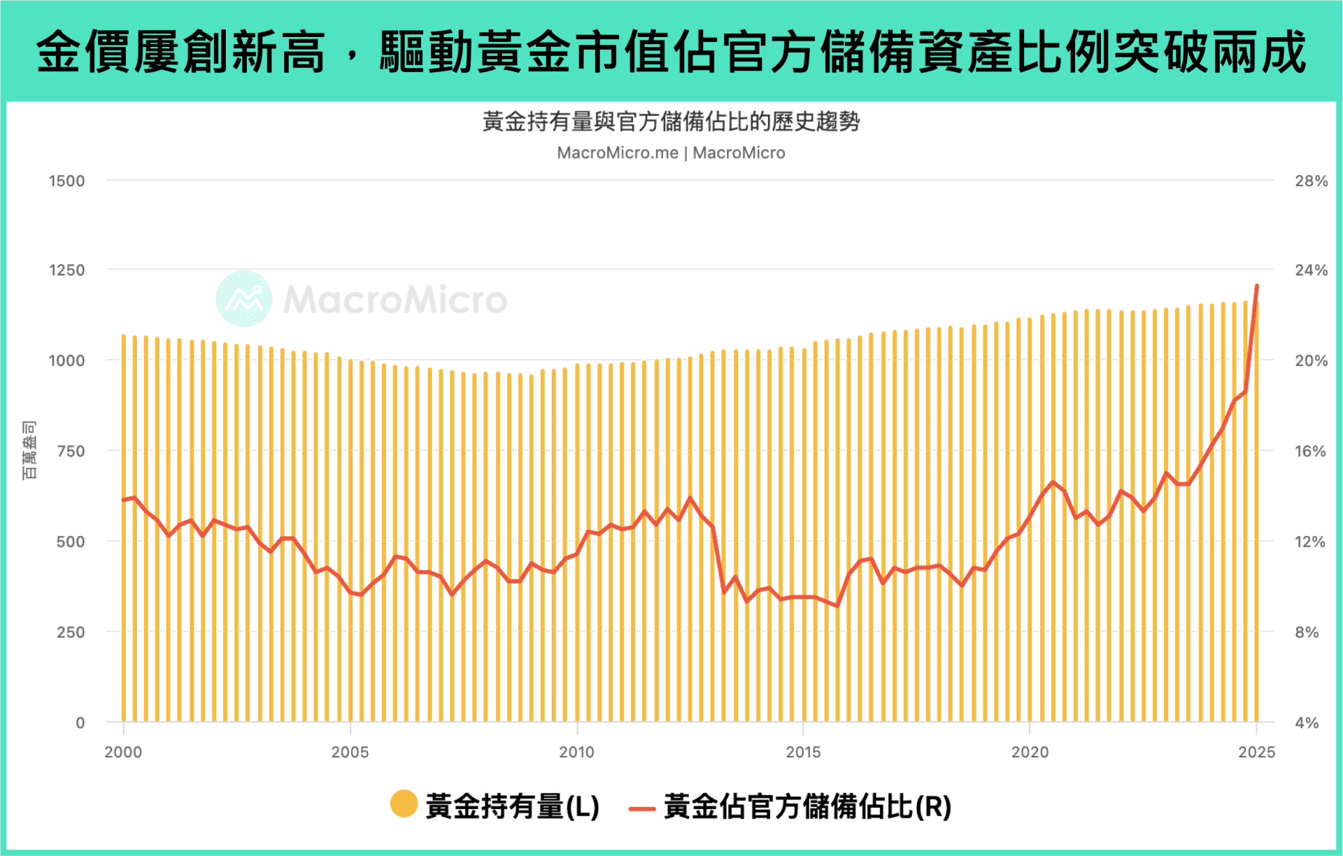 行情快报】后美元时代来临，从金本位到链本位的投资机会！ | 博客| MacroMicro 财经M平方
