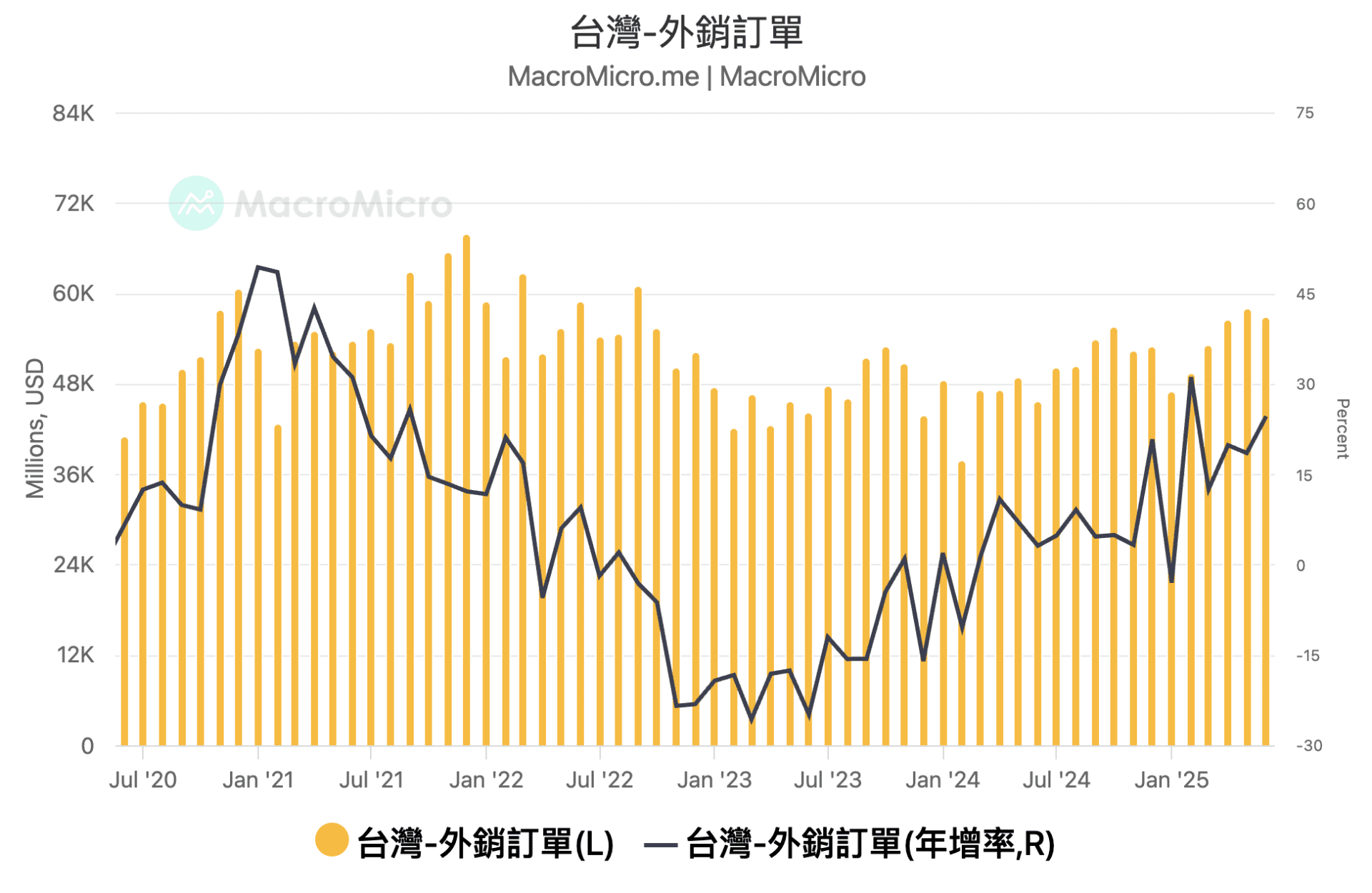 外銷訂單