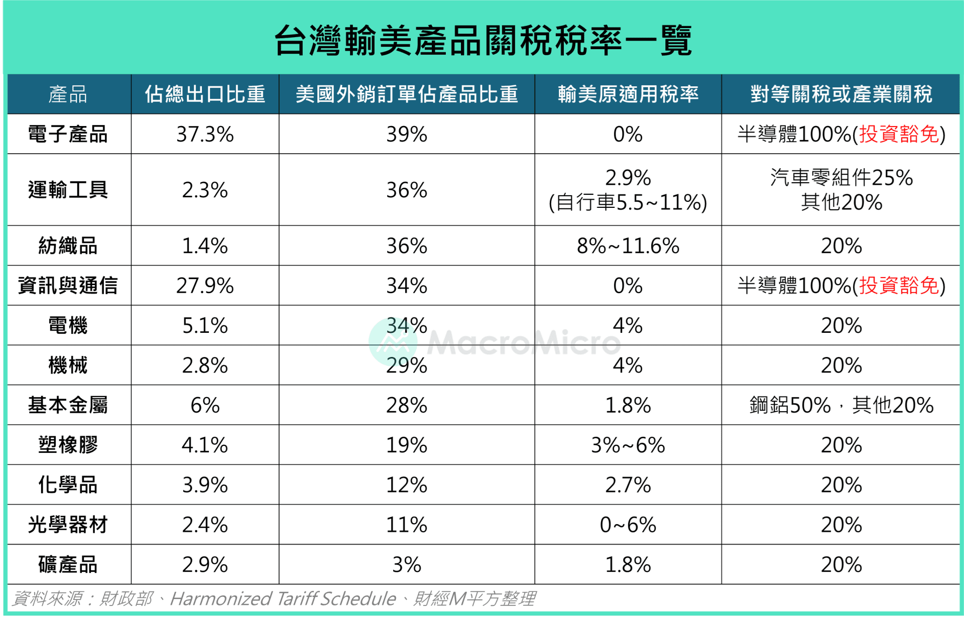 主題研究】台灣關稅深度解析：產業與經濟衝擊一次看| 部落格| MacroMicro 財經M平方
