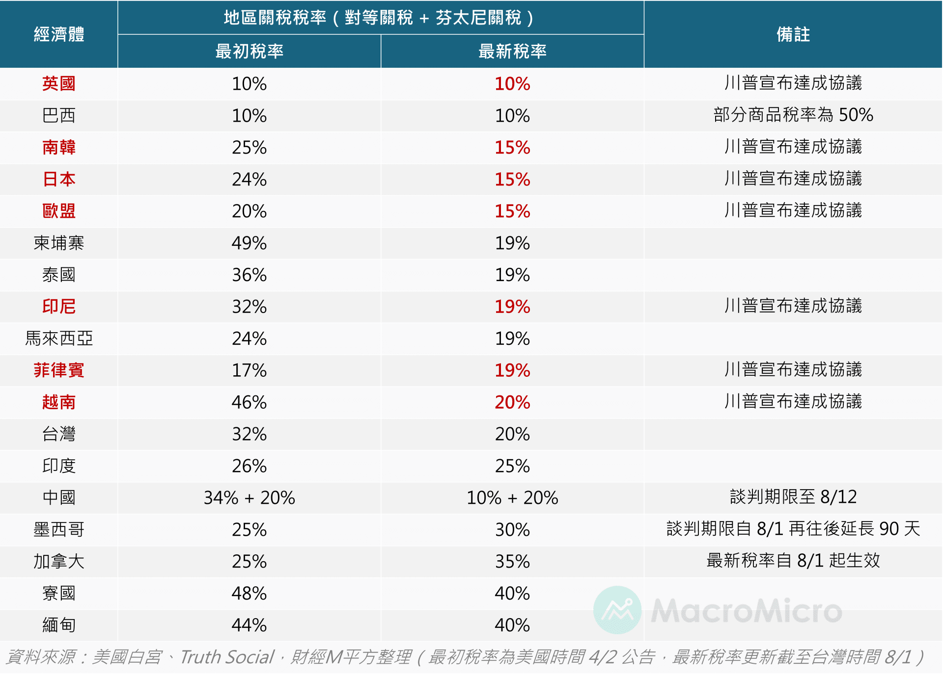 MM一周盘前】关税新清单出炉、美国非农暴雷，本周聚焦台湾出口！ | 博客| MacroMicro 财经M平方