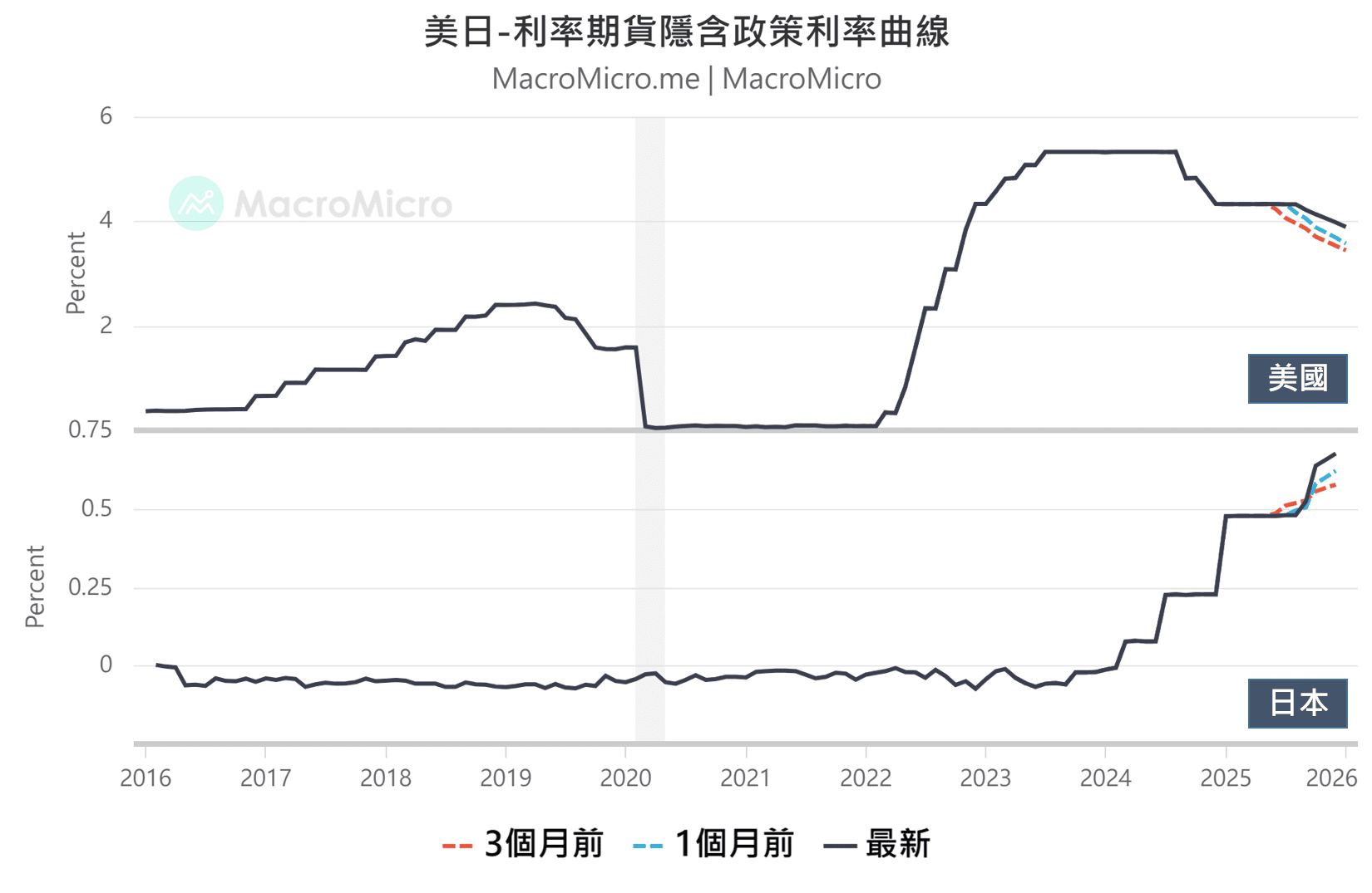 利率