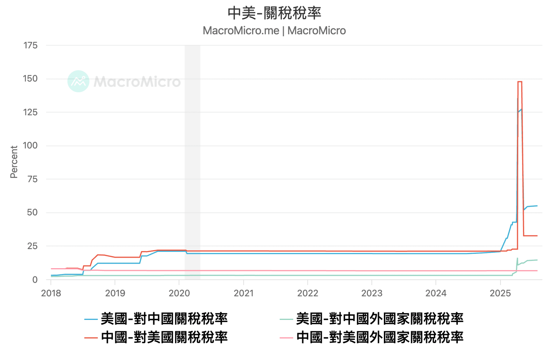 美中关税