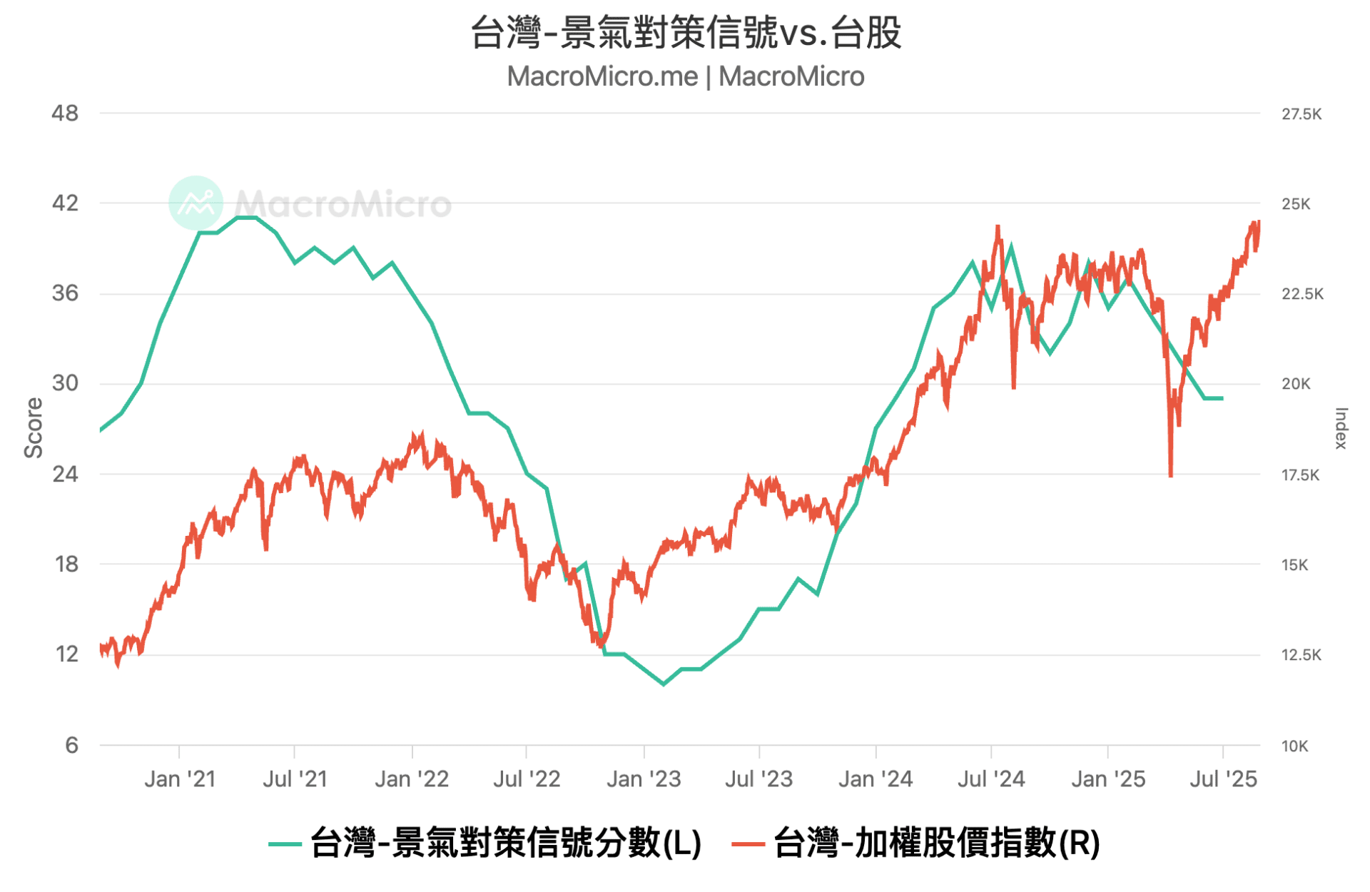 台湾景气对策信号