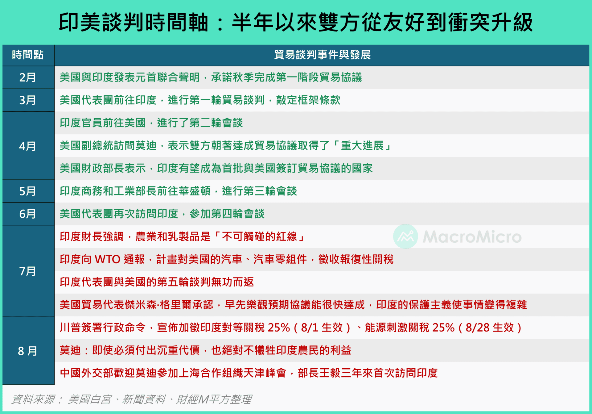 时间轴