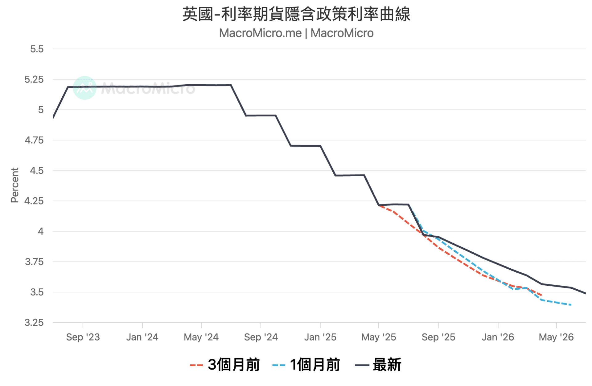 英国利率