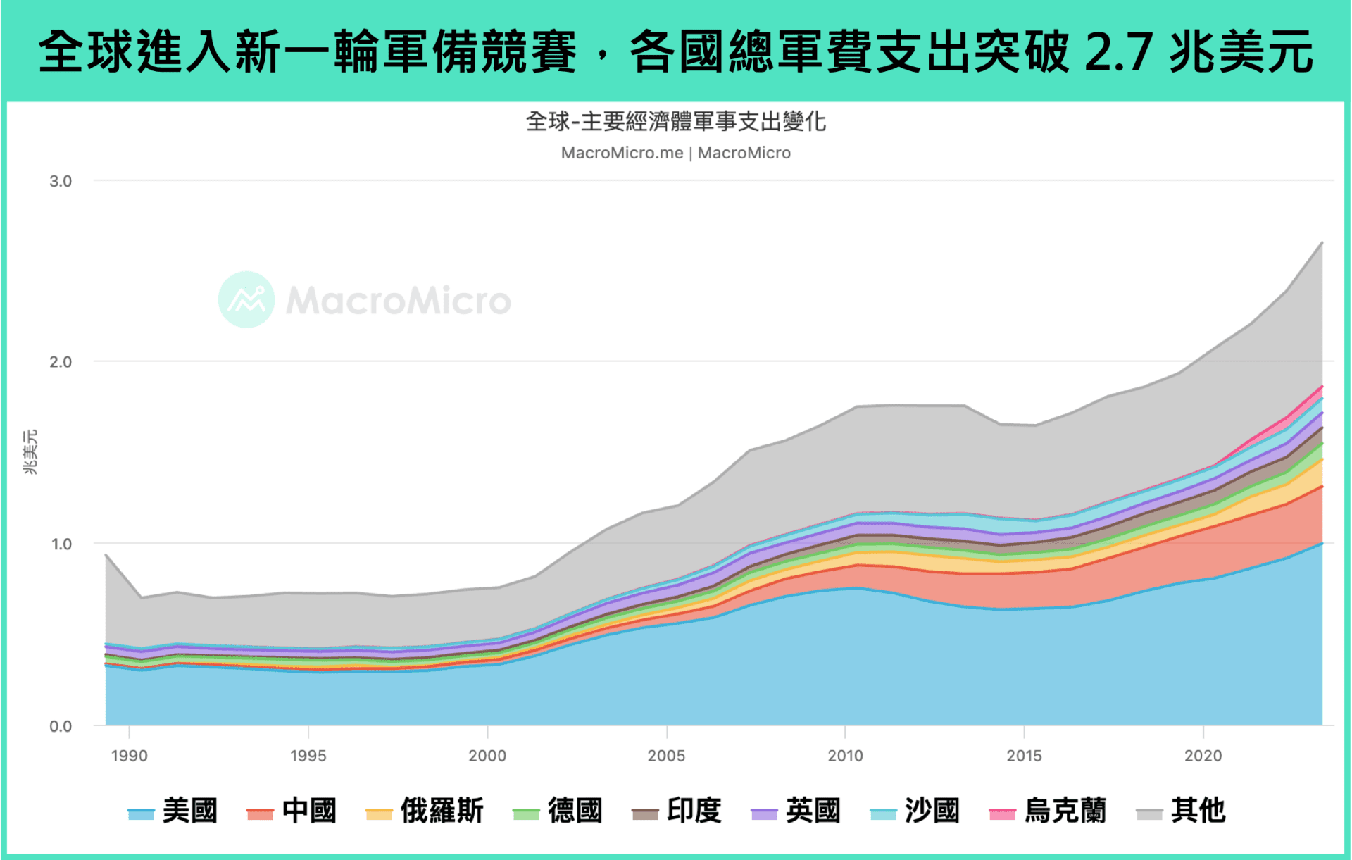 主题研究】俄乌战火将歇？国防超级周期才正开始！ | 博客| MacroMicro 财经M平方