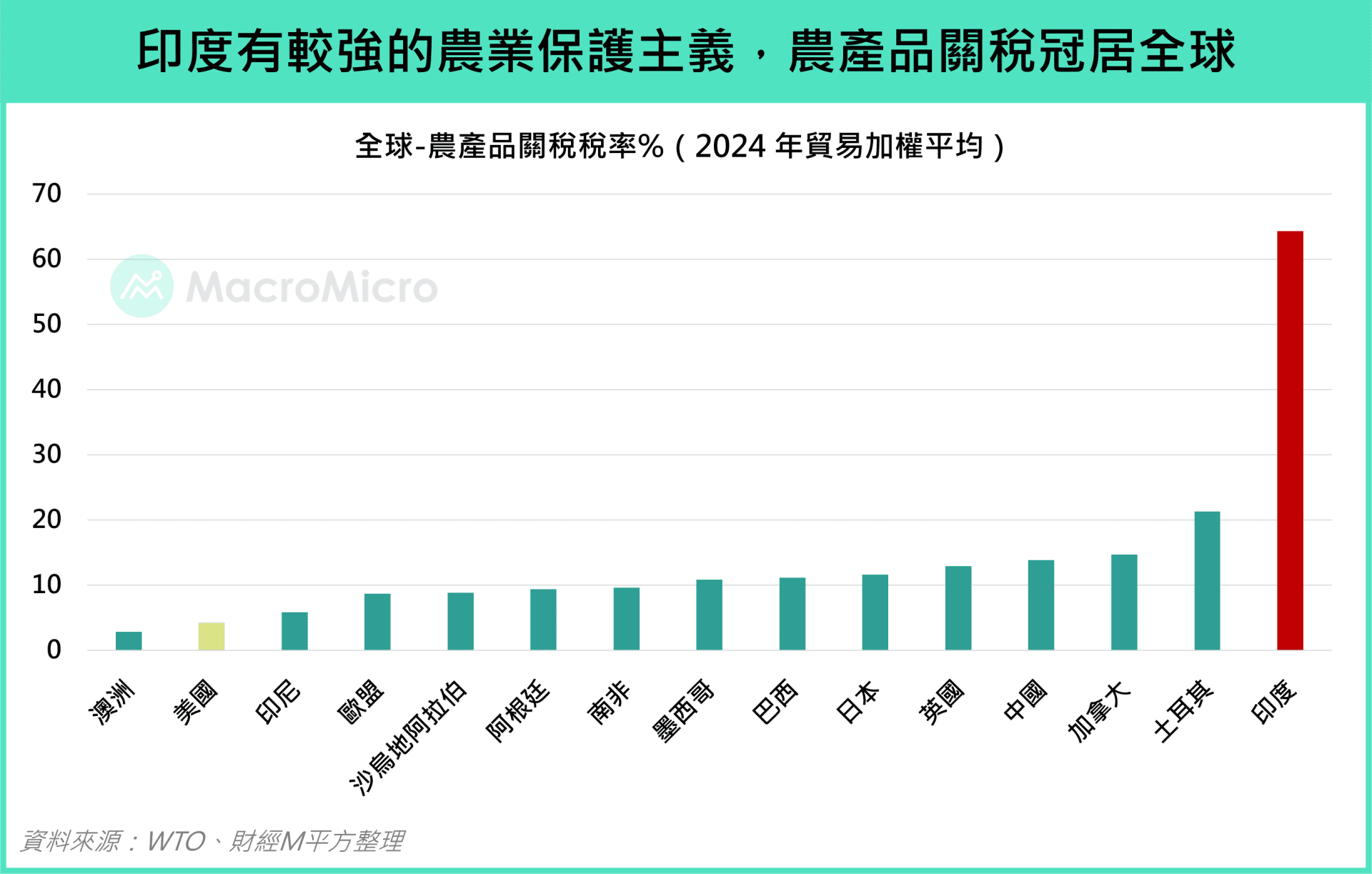 关税
