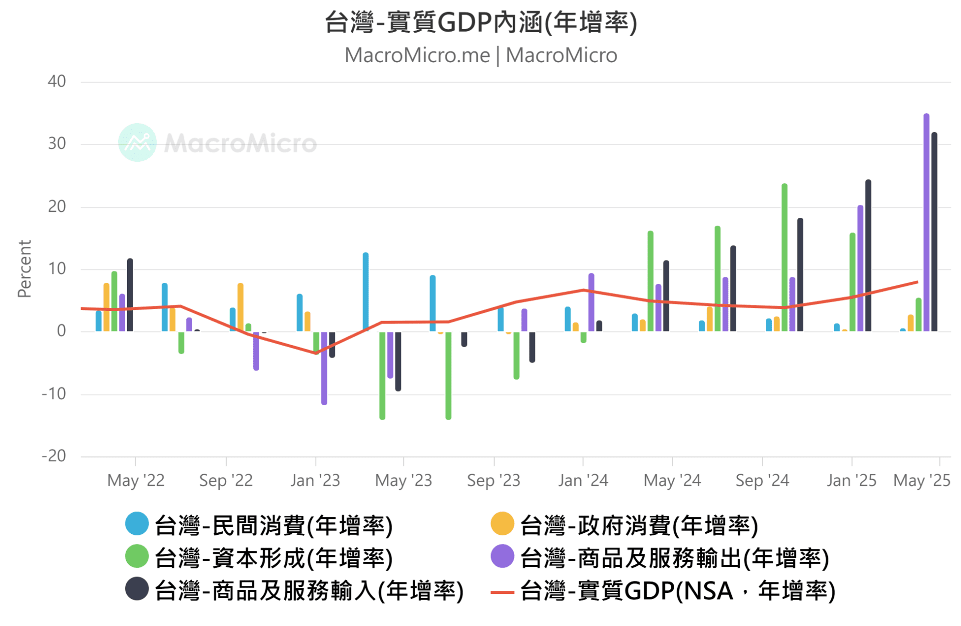 GDP TW