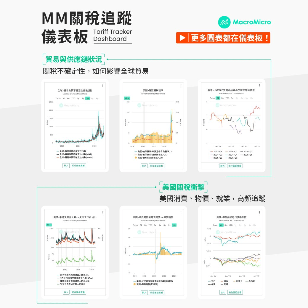 關稅儀錶板