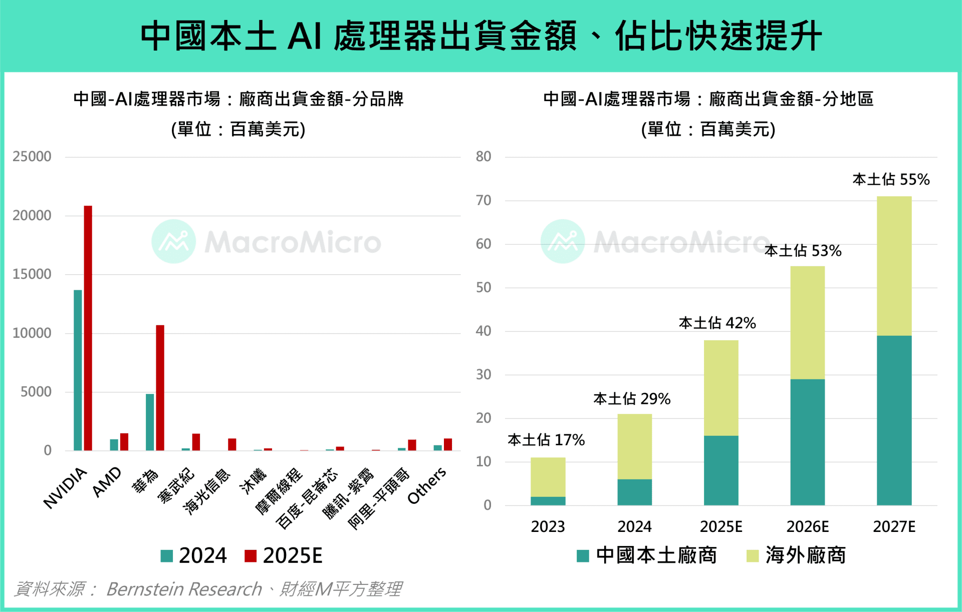 出货金额与市占