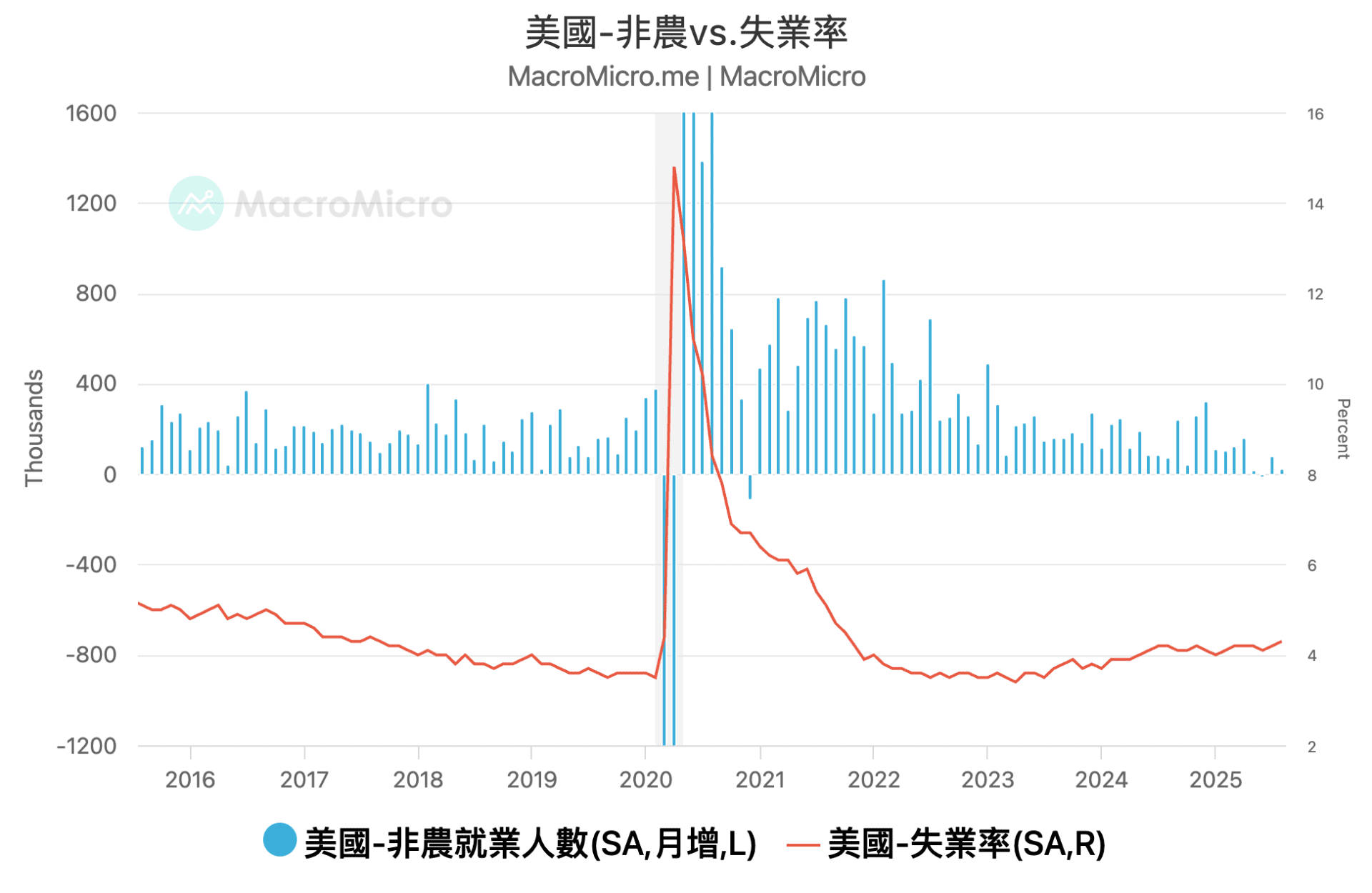 MM一週盤前】非農暴雷低於預期，本週魔王數據CPI 登場！ | 部落格| MacroMicro 財經M平方