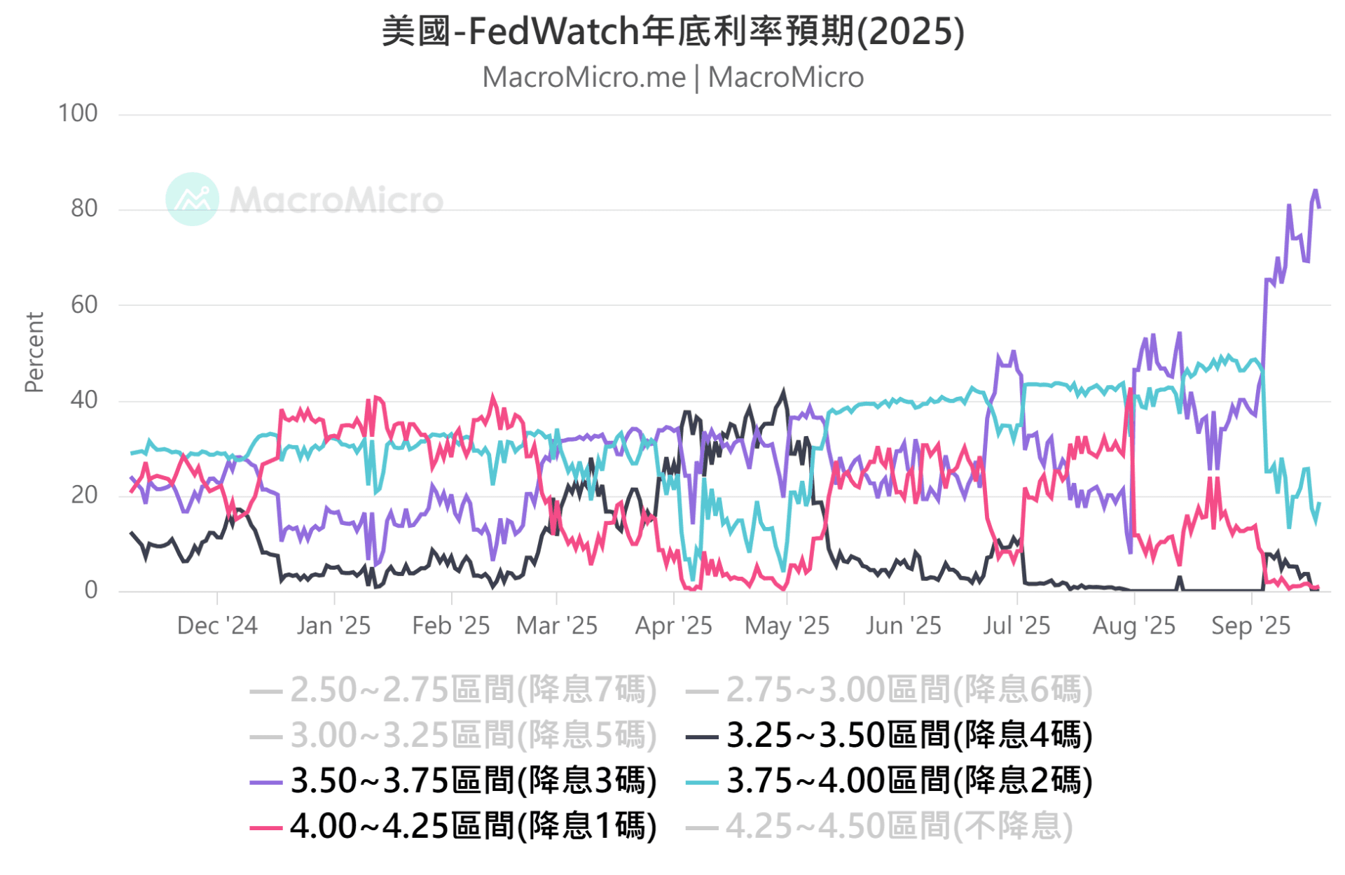 MM一周盘前】美联储如期降息一码，本周关注台湾外销订单| 博客| MacroMicro 财经M平方