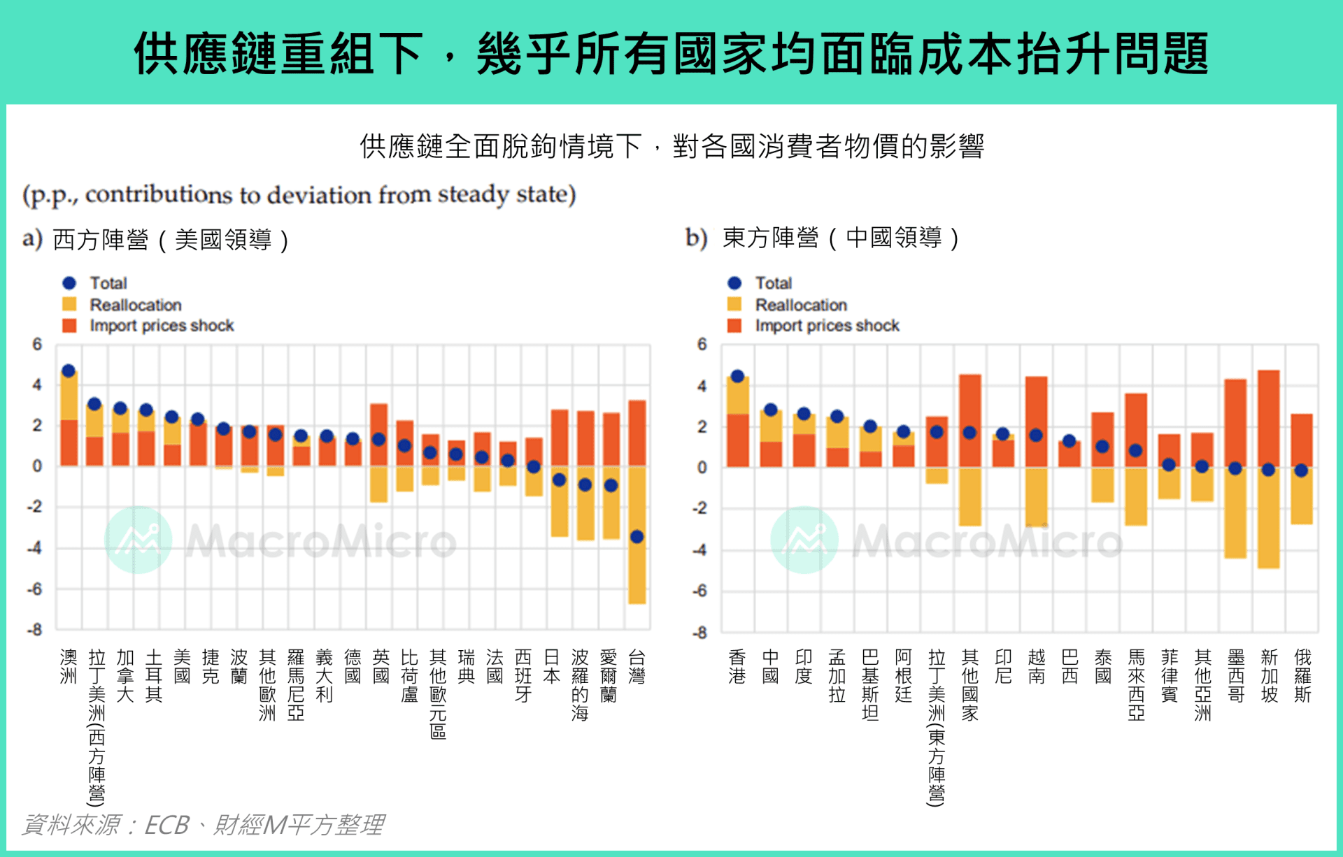主题研究】超长债收益率飙升背后的三大趋势、两大解方！ | 博客| MacroMicro 财经M平方