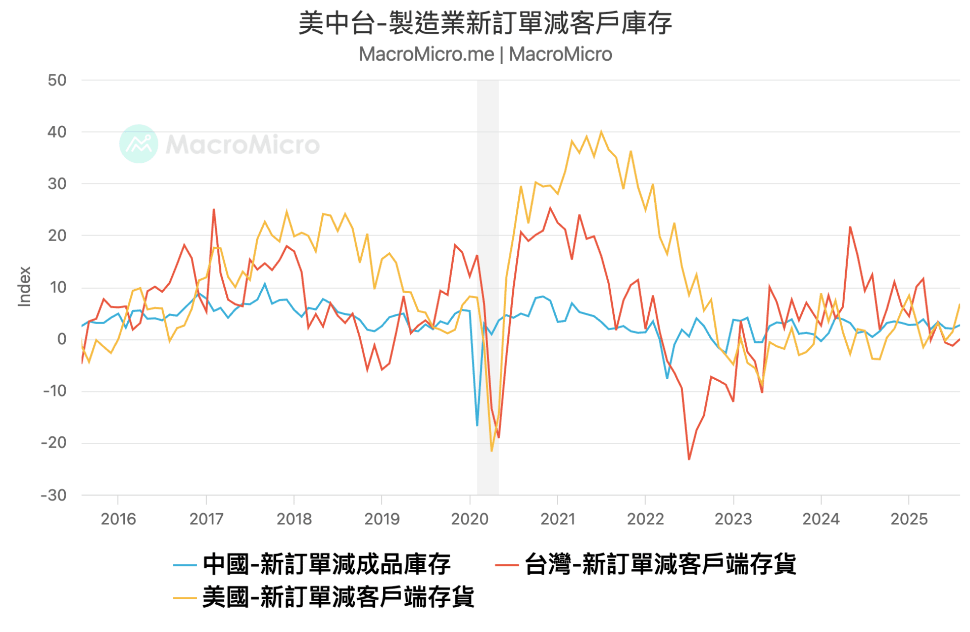 美中台 PMI