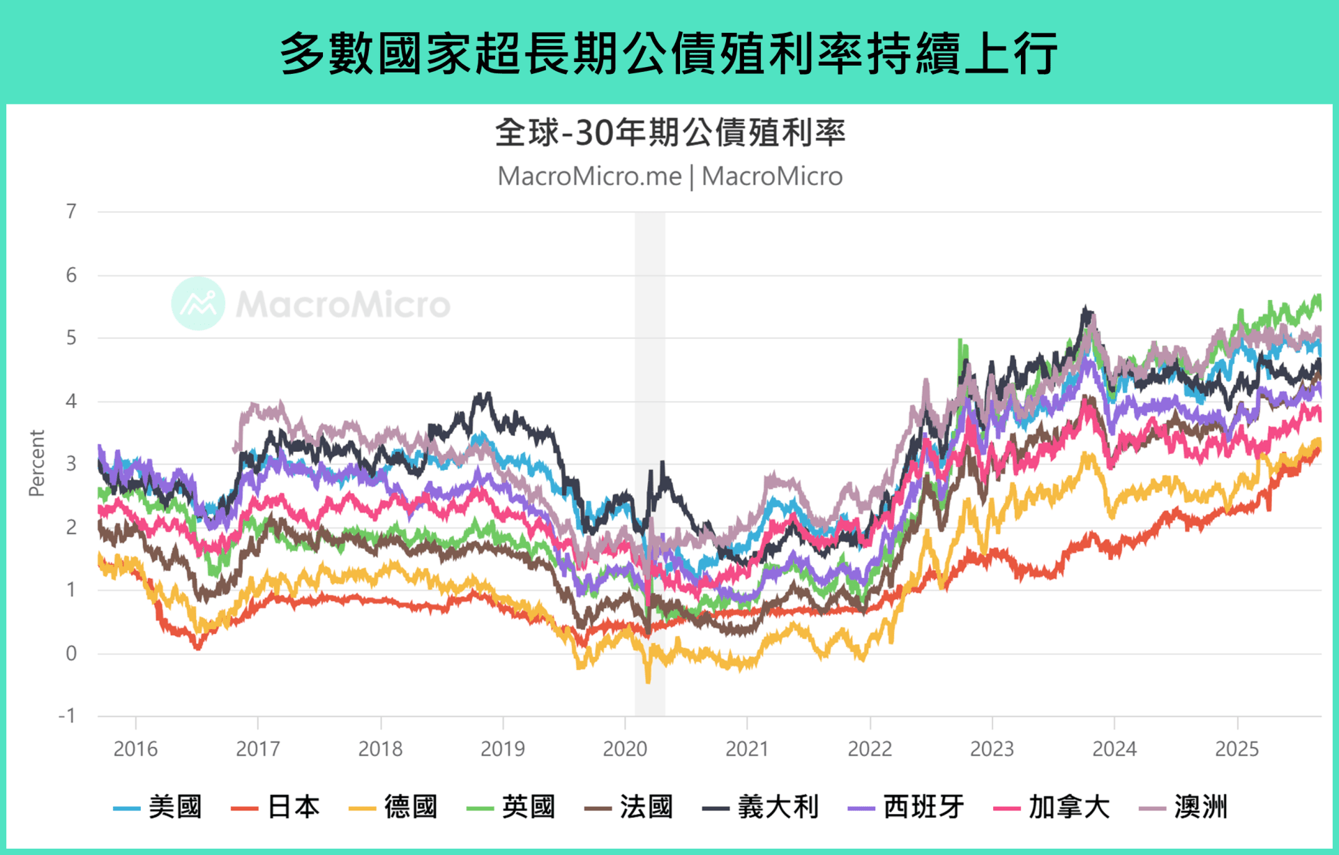 主題研究】超長債殖利率飆升背後的三大趨勢、兩大解方！ | 部落格| MacroMicro 財經M平方