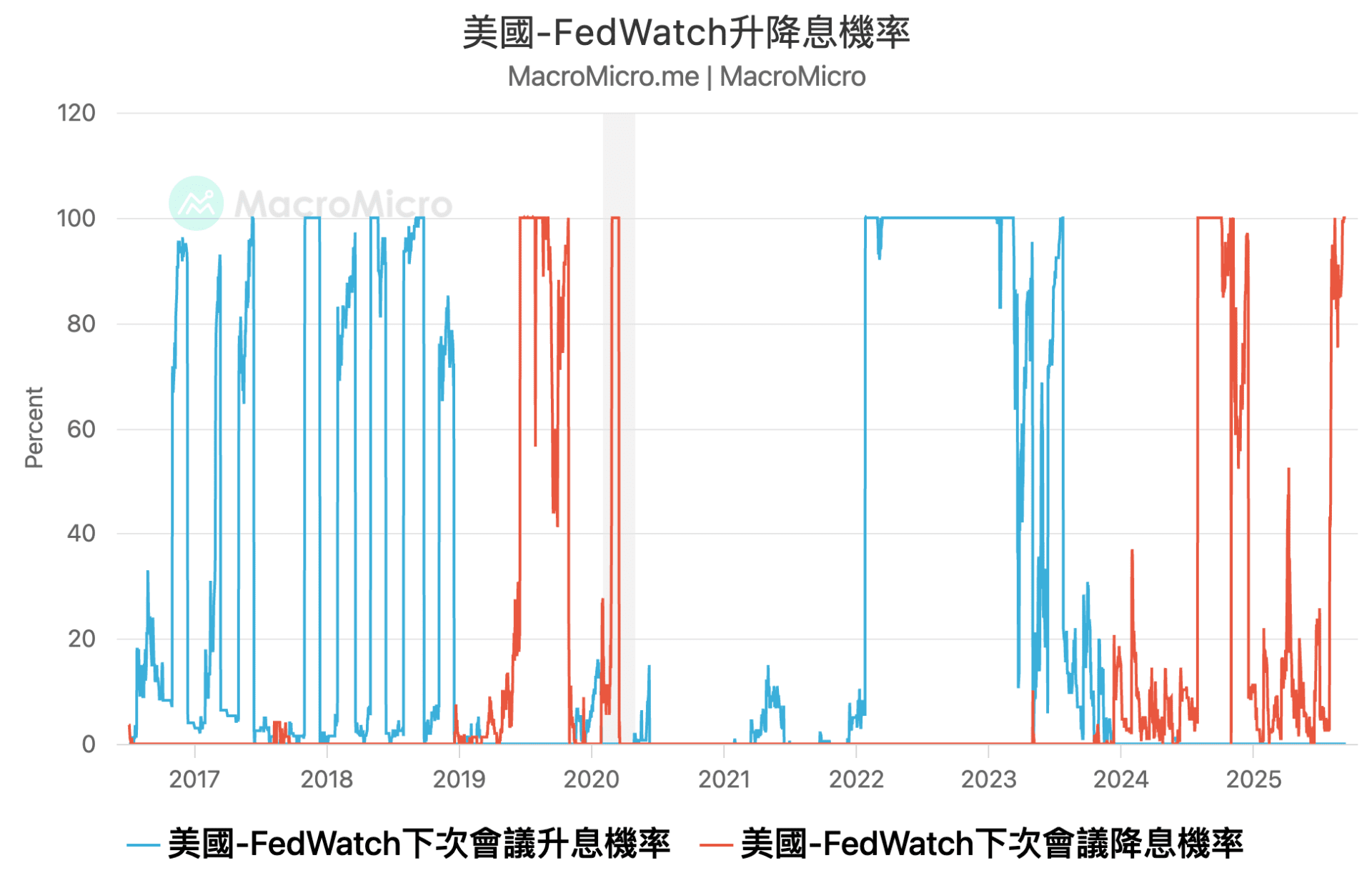 MM一週盤前】非農前值猛烈下修，本週聯準會將降息一碼！ | 部落格| MacroMicro 財經M平方