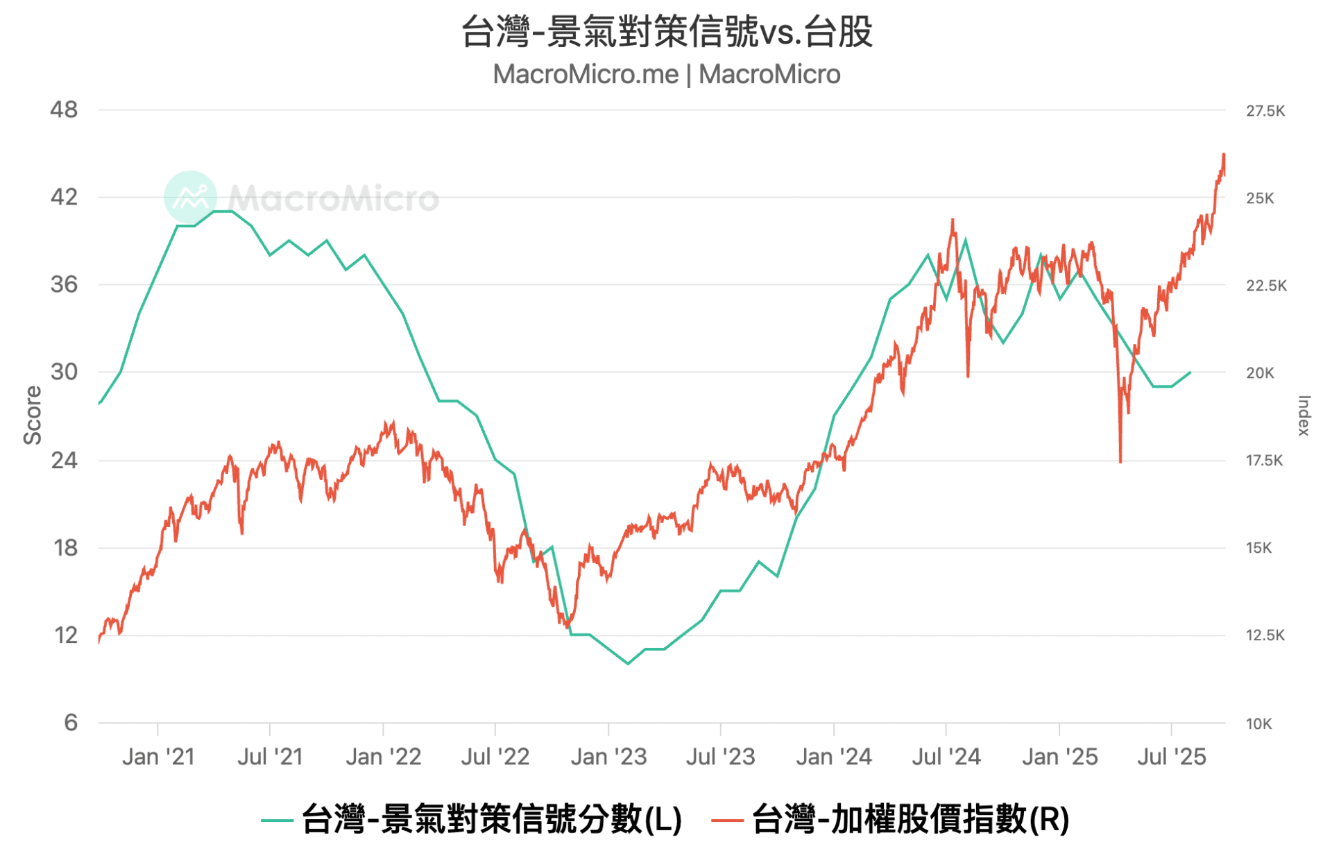 景气灯号