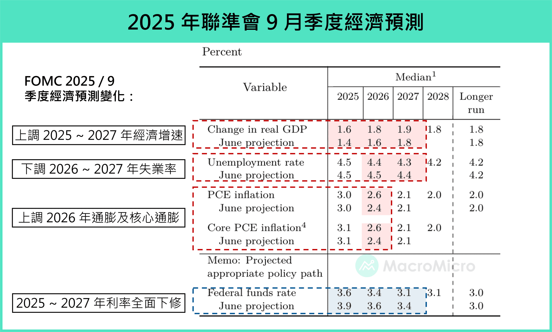 行情快報】聯準會宣佈降息1 碼，年內將再降2 碼！ | 部落格| MacroMicro 財經M平方