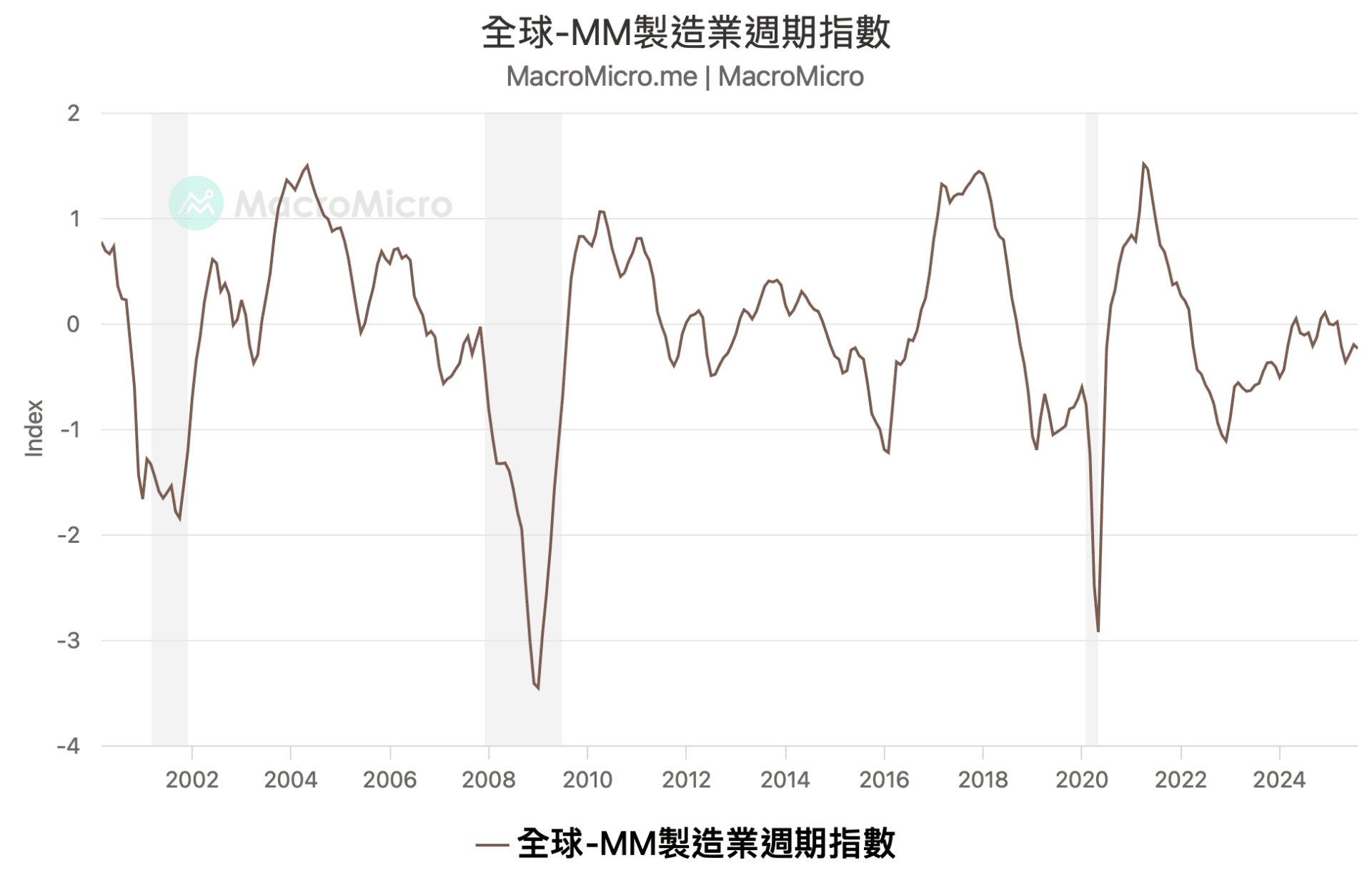MM 製造业周期指数