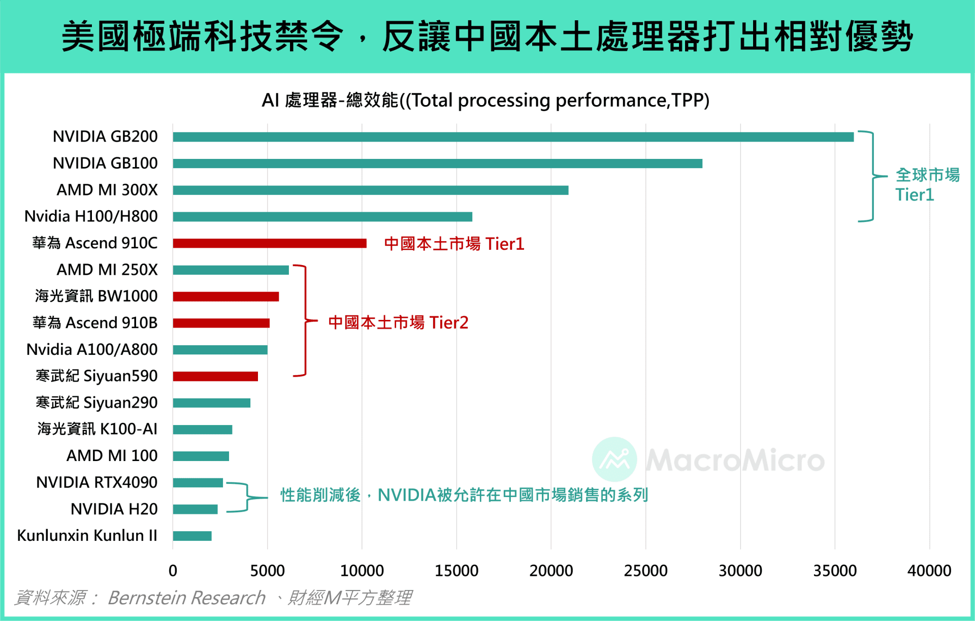 效能对比
