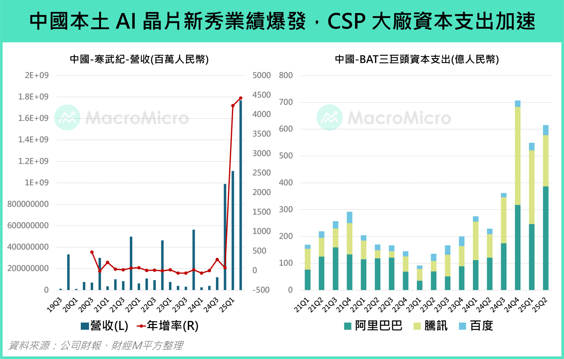 行情快报】中国AI 处理器大爆发：中美算力突围战正式开打！ | 博客| MacroMicro 财经M平方